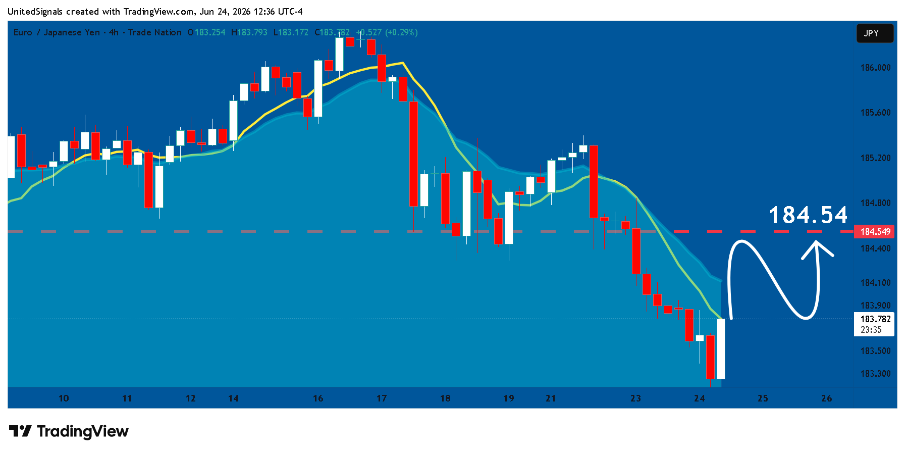 TRADENATION:EURJPY Chart Image by UnitedSignals