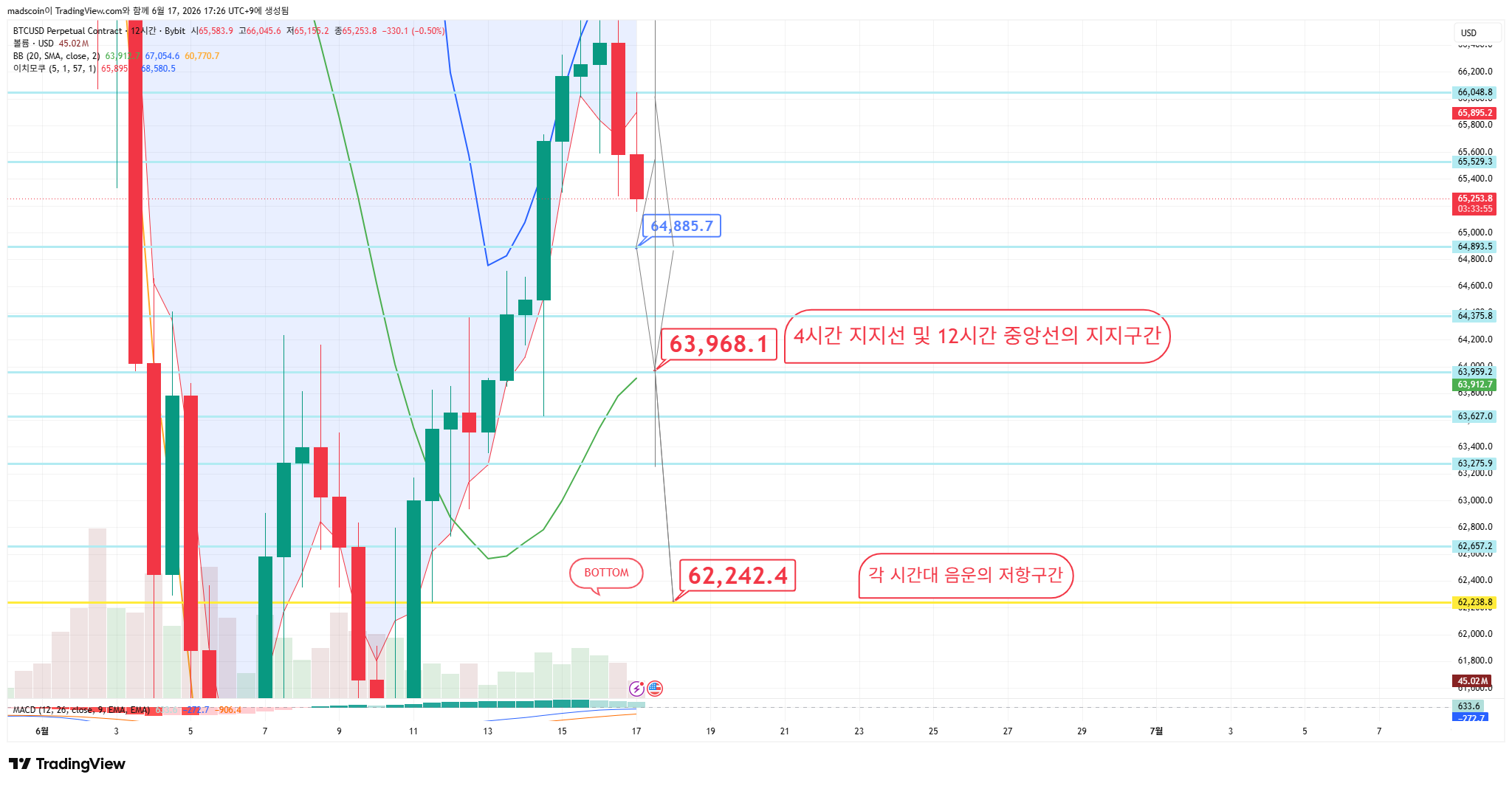 BYBIT:BTCUSD.P Chart Image by madscoin