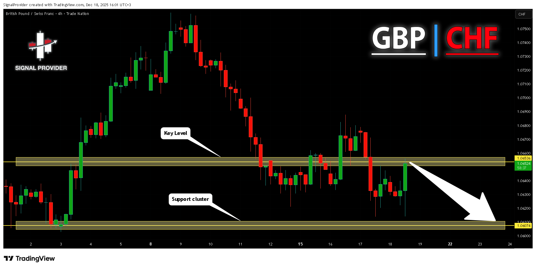 TRADENATION:GBPCHF Chartbild von SignalProvider