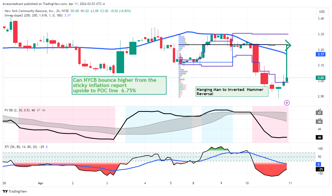 BATS:NYCB Chart Image by AwesomeAvani