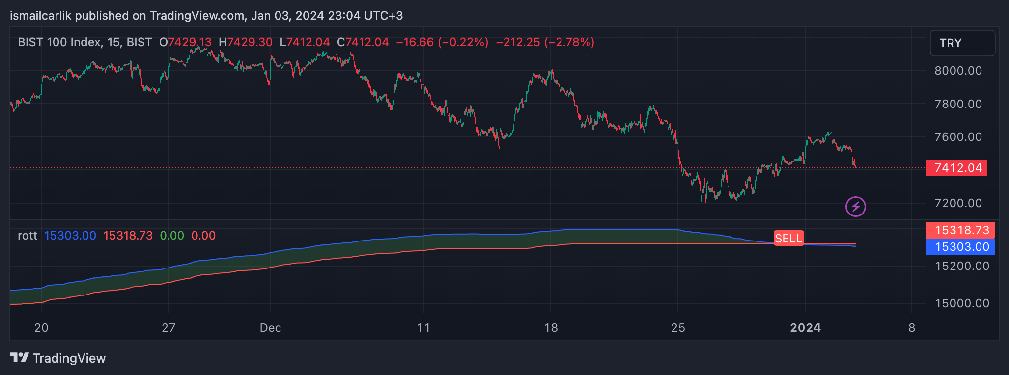 BISTMIXED:XU100 Chart Image by ismailcarlik