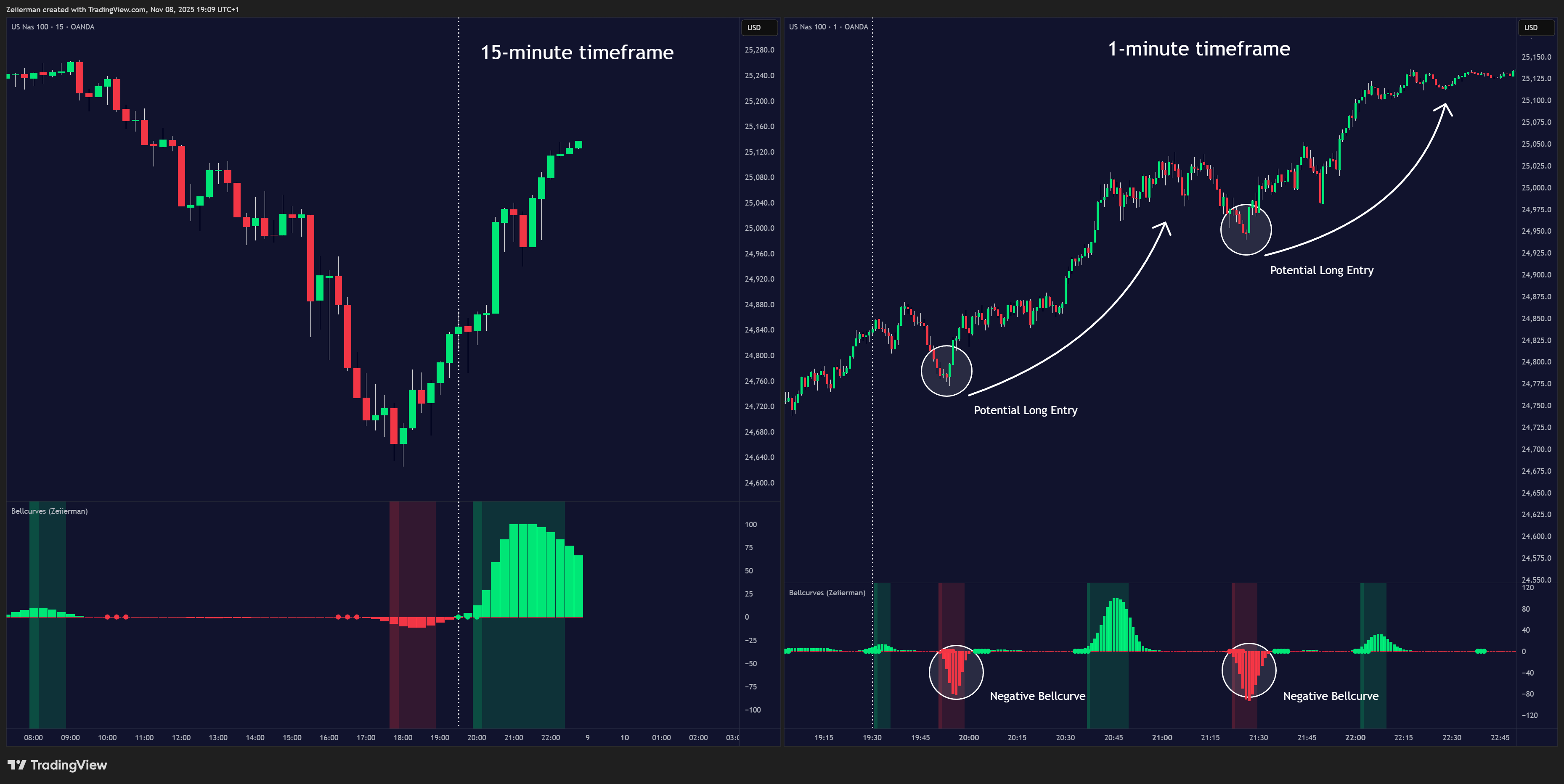 OANDA:NAS100USD Chart Image by Zeiierman