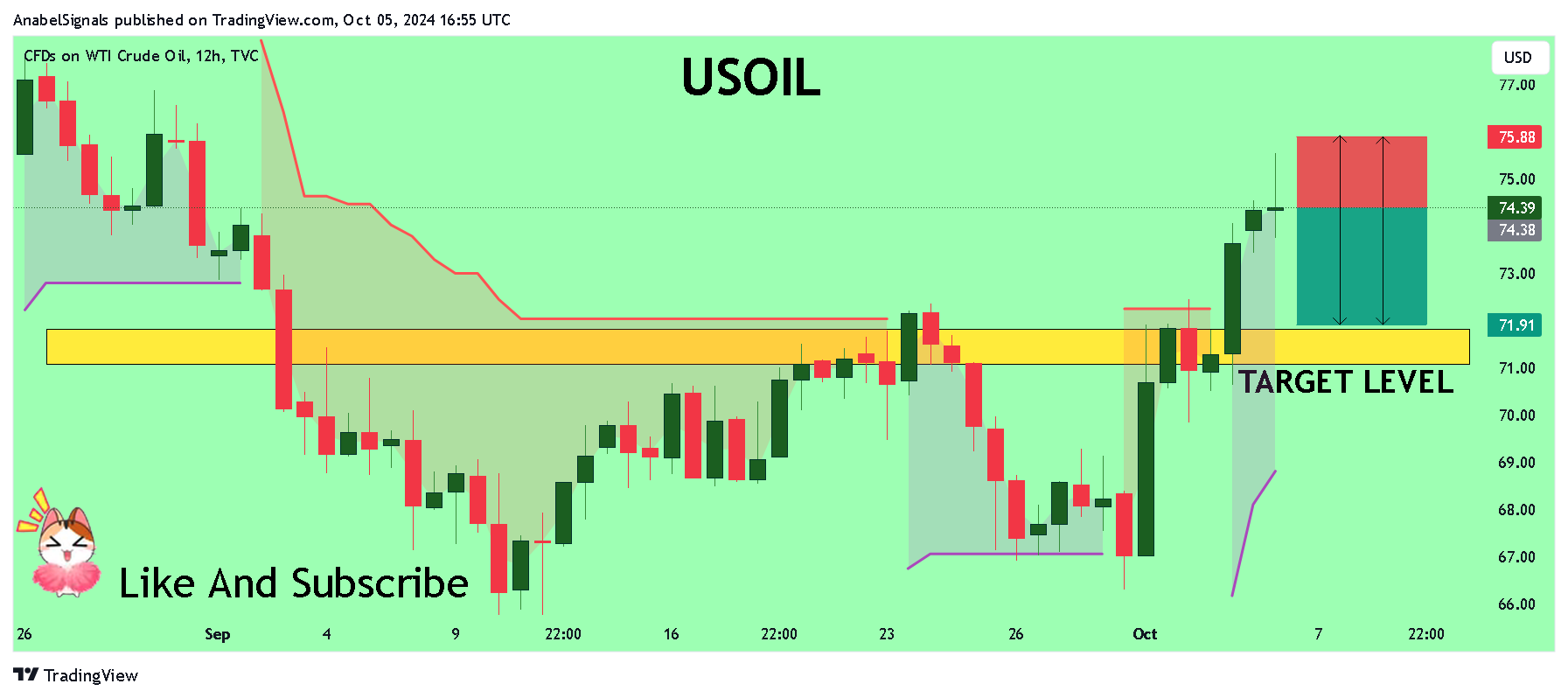 Снимок графика «TVC:USOIL» от AnabelSignals