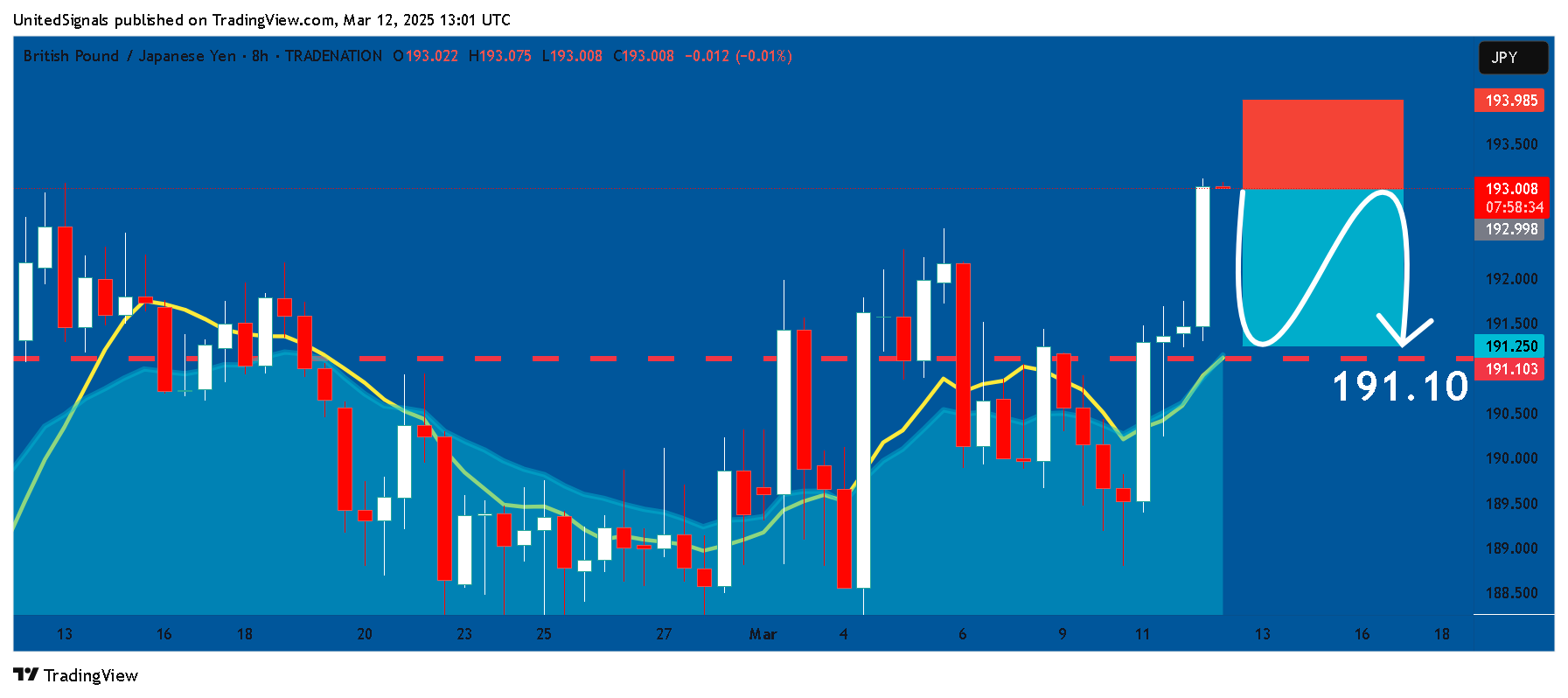 TRADENATION:GBPJPY Chart Image by UnitedSignals