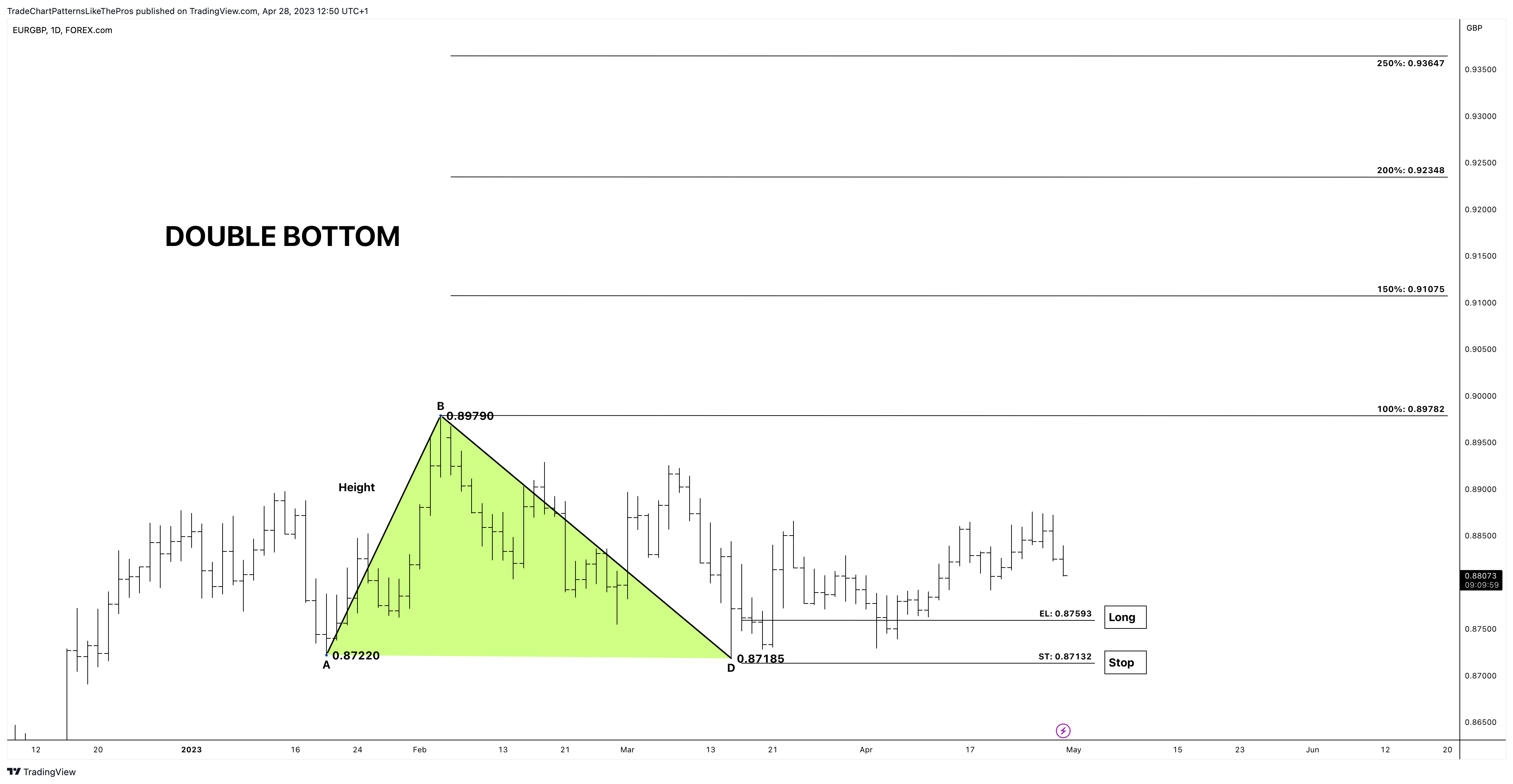 FOREXCOM:EURGBP Immagine del grafico by TradeChartPatternsLikeThePros