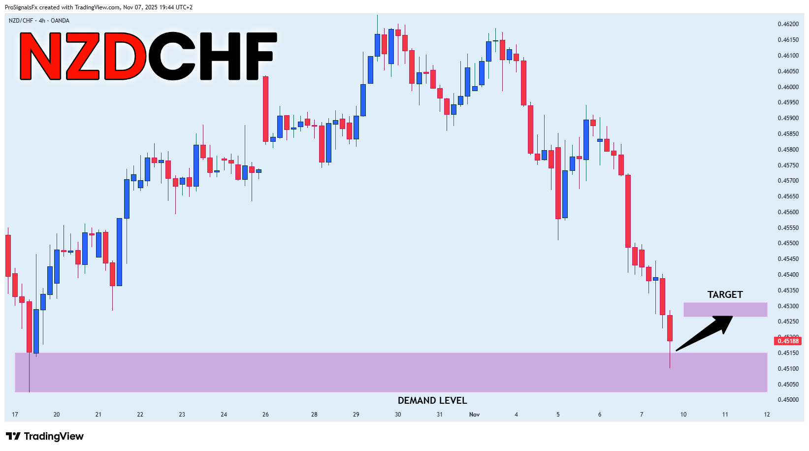 OANDA:NZDCHF Chart Image by ProSignalsFx