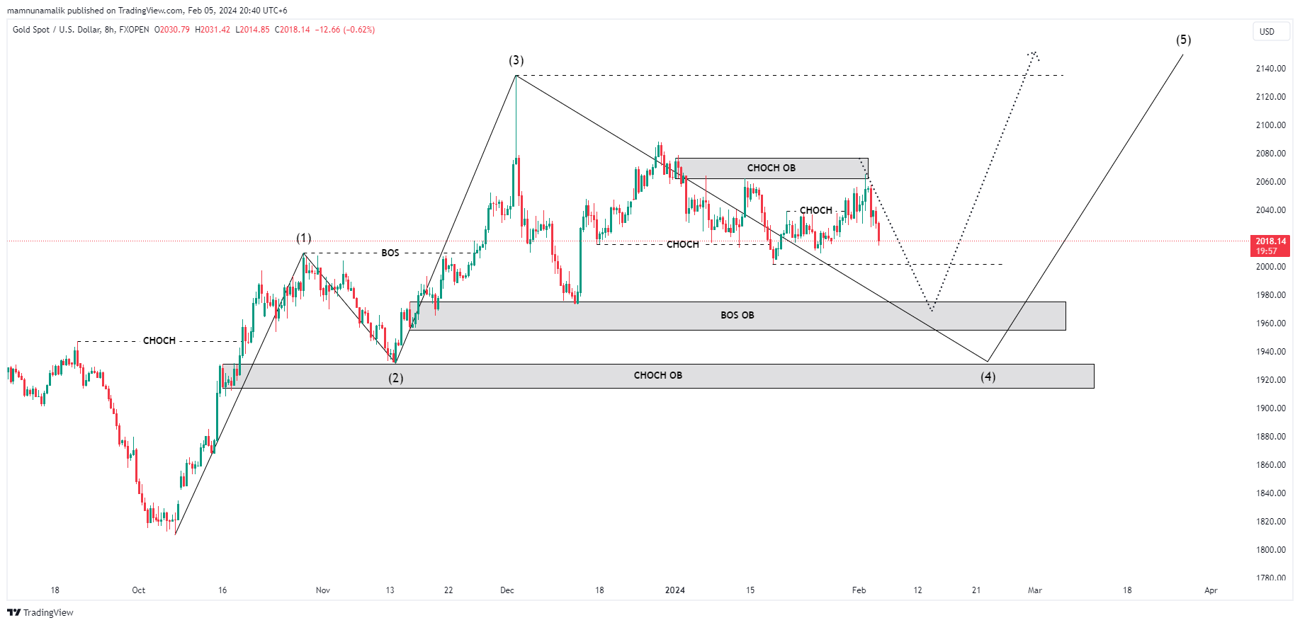 FXOPEN:XAUUSD Chart Image by preeeooo