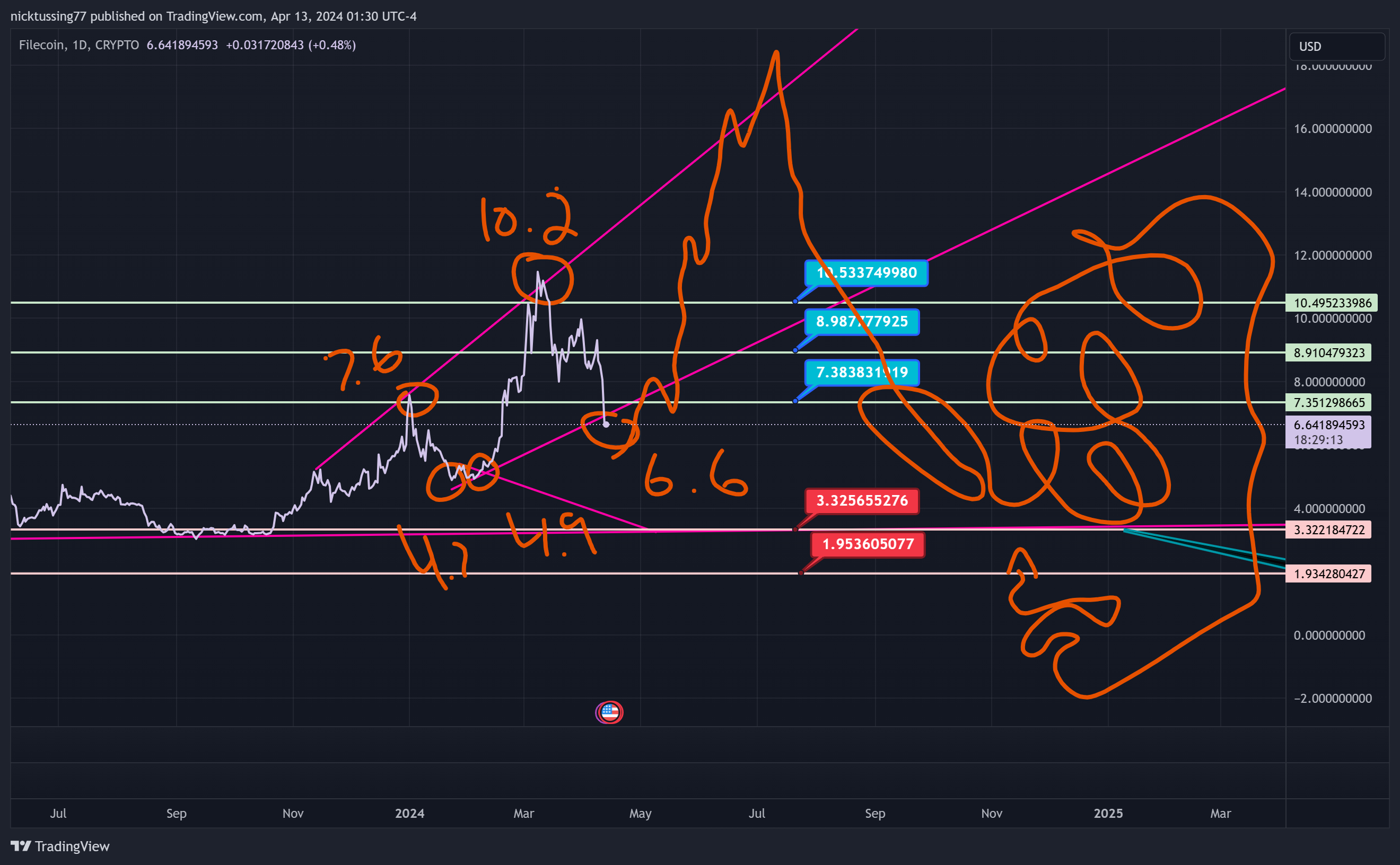 CRYPTO:FILUSD Chart Image by nicktussing77