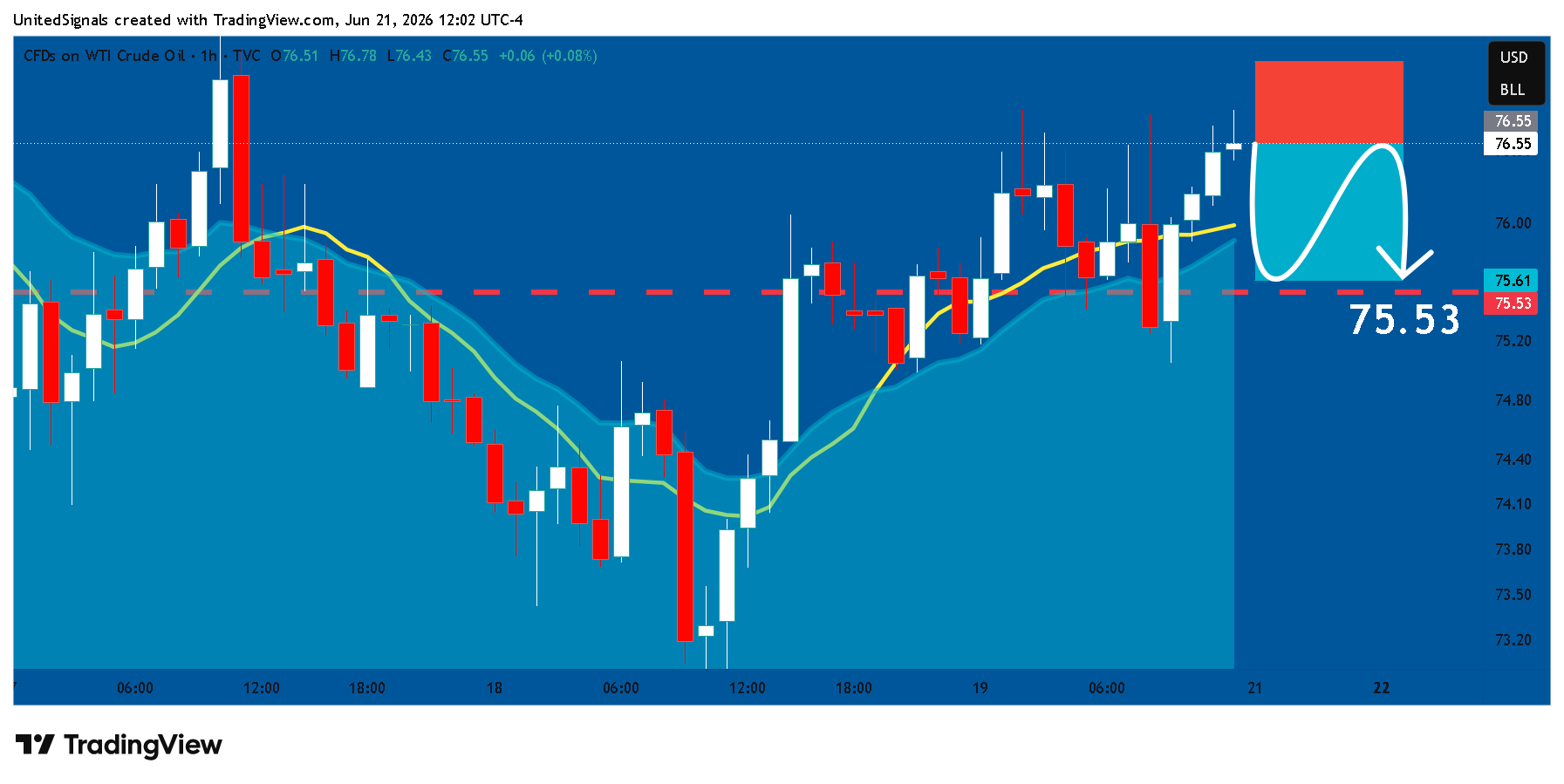 TVC:USOIL Chart Image by UnitedSignals