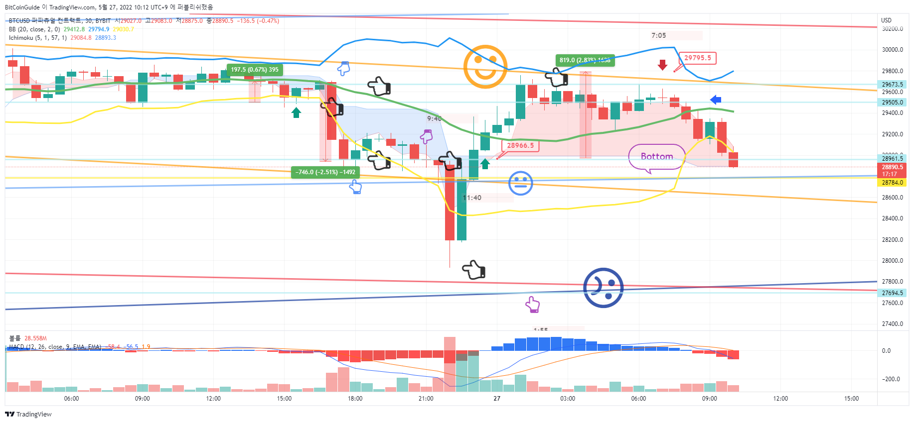 BYBIT:BTCUSD Chart Image by BitCoinGuide
