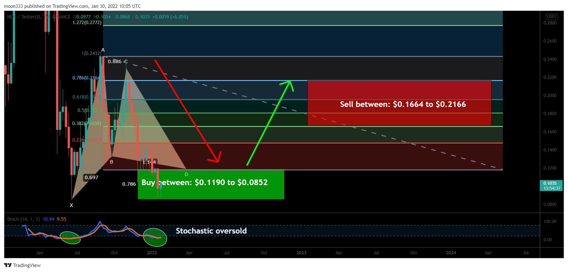 BINANCE:XEMUSDT Chart Image by moon333