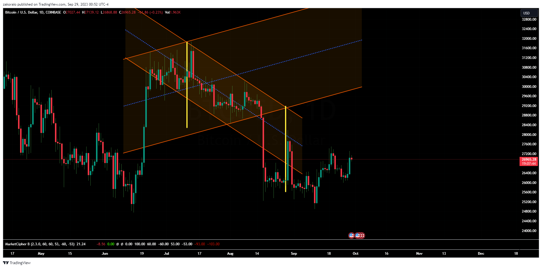 COINBASE:BTCUSD ‏תמונת גרף מאת zakoraio