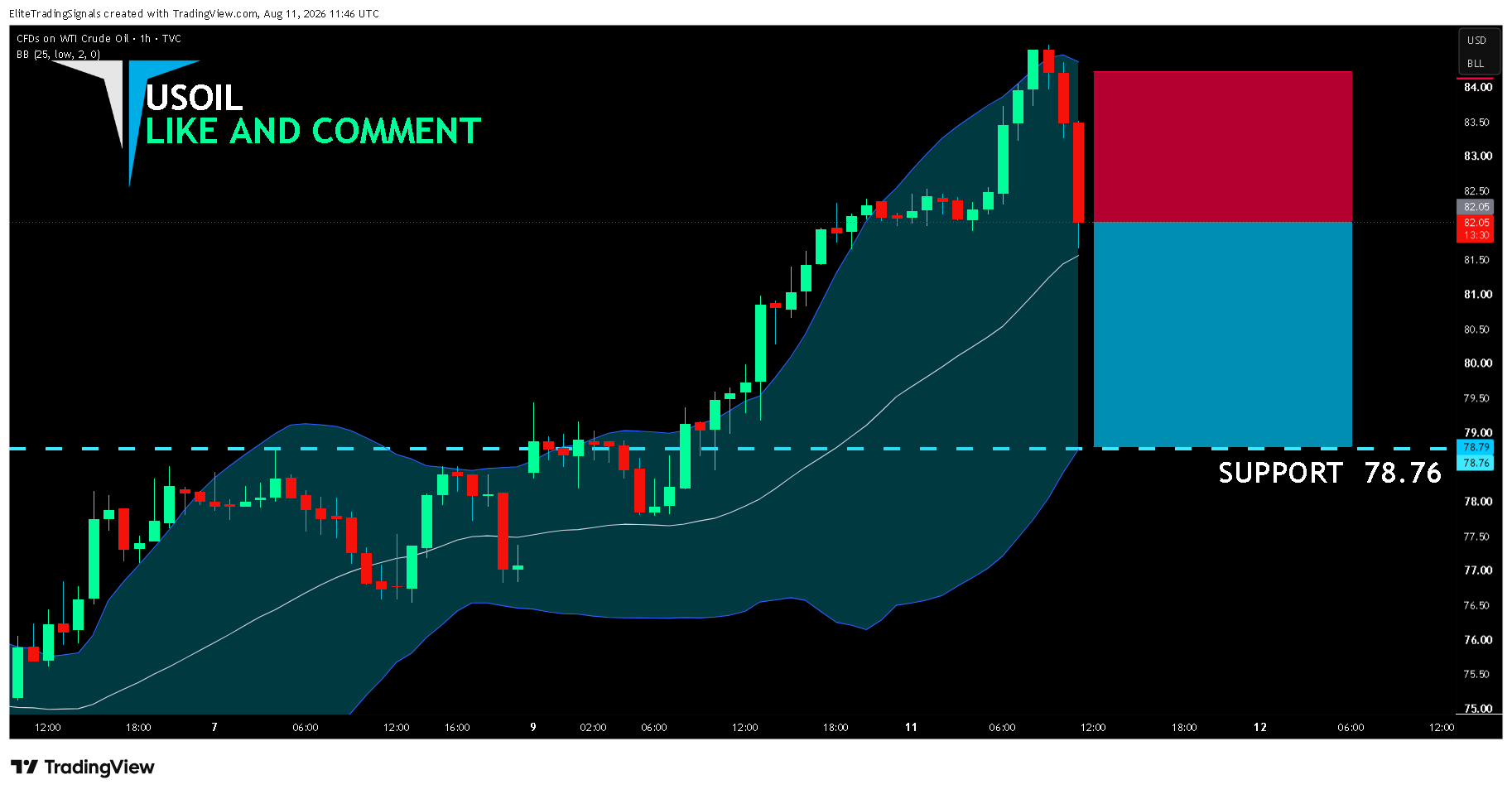 TVC:USOIL Chart Image by EliteTradingSignals