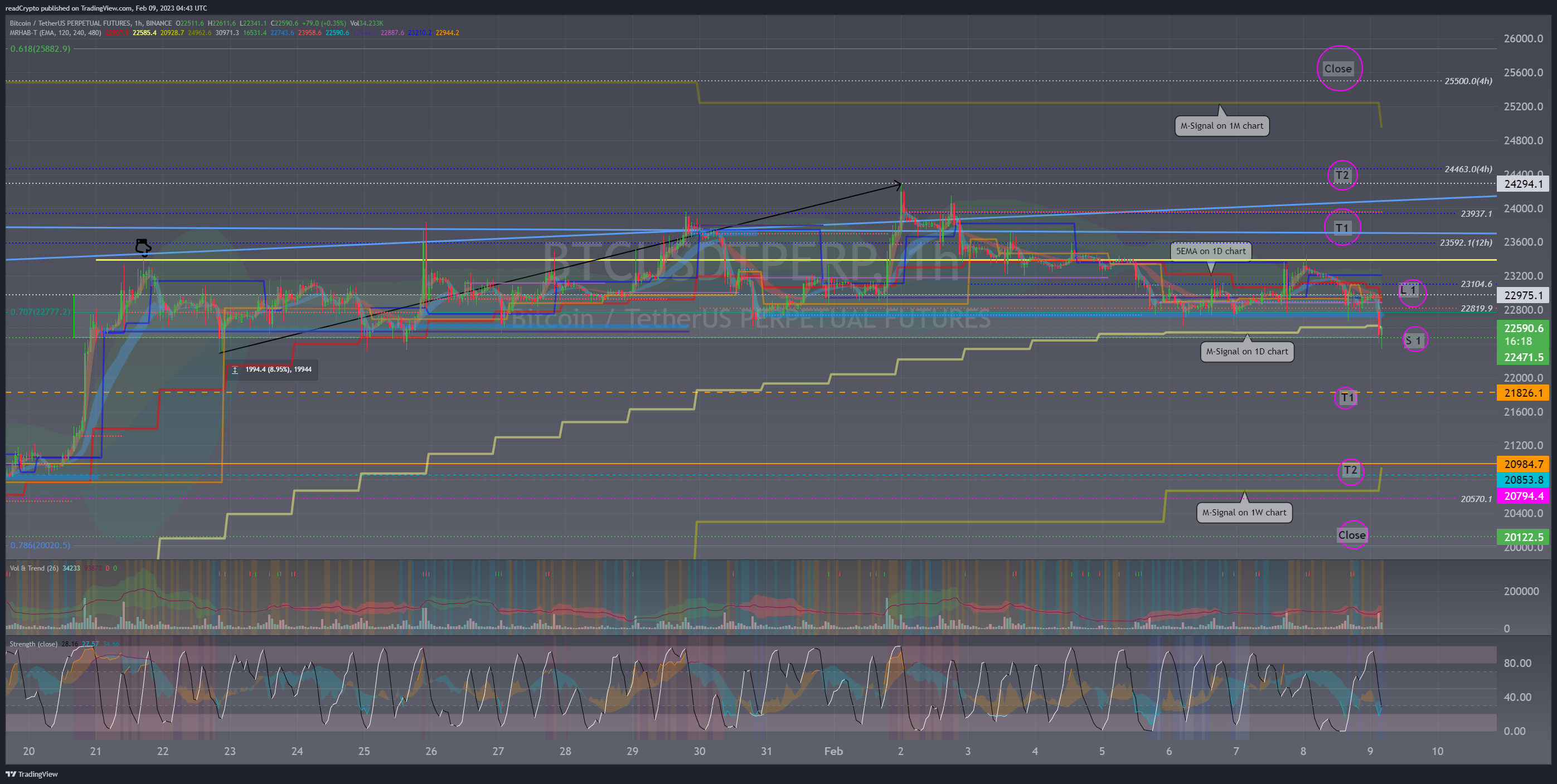 BINANCE:BTCUSDTPERP Chart Image by readCrypto