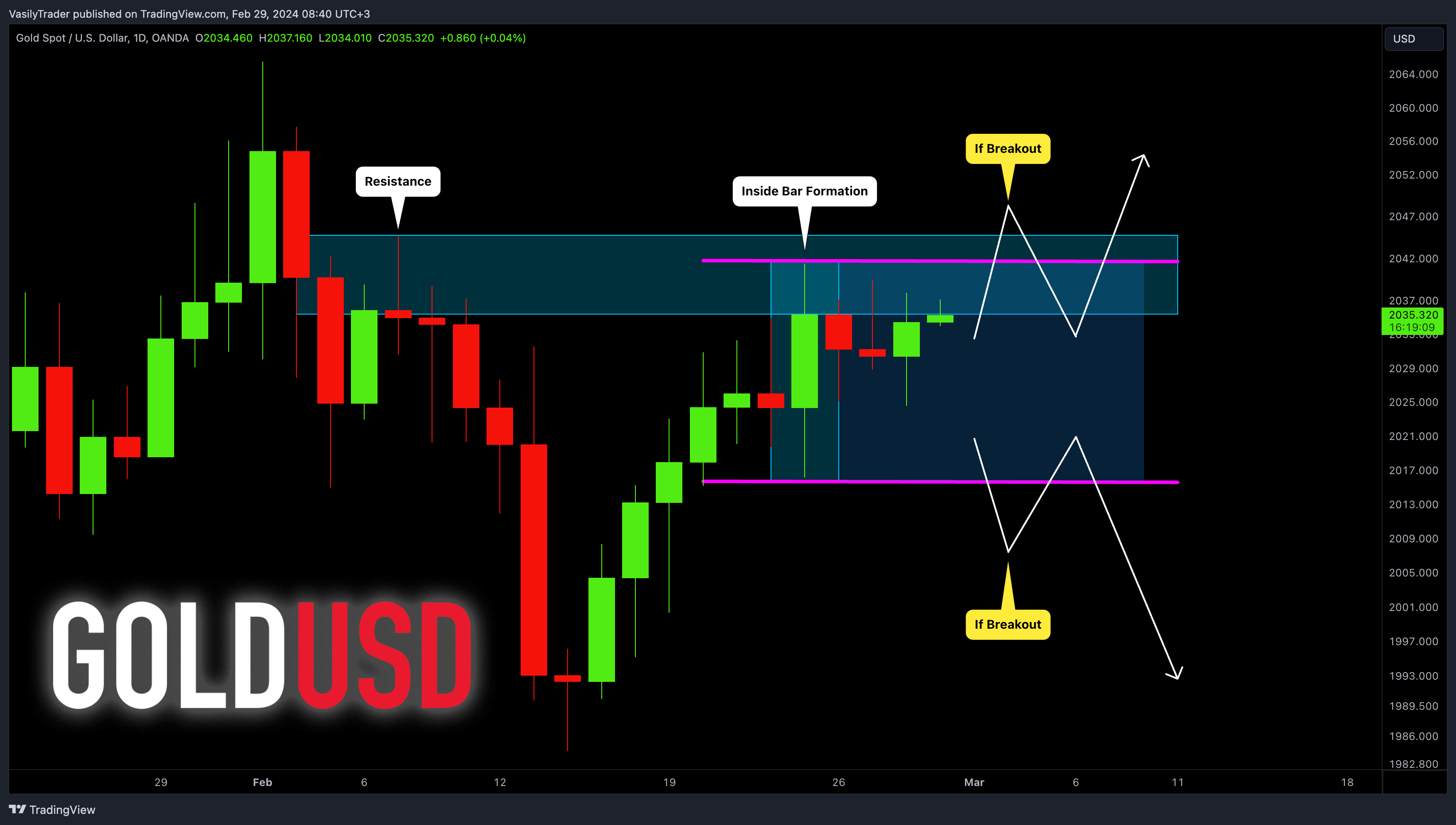 OANDA:XAUUSD Chart Image by VasilyTrader