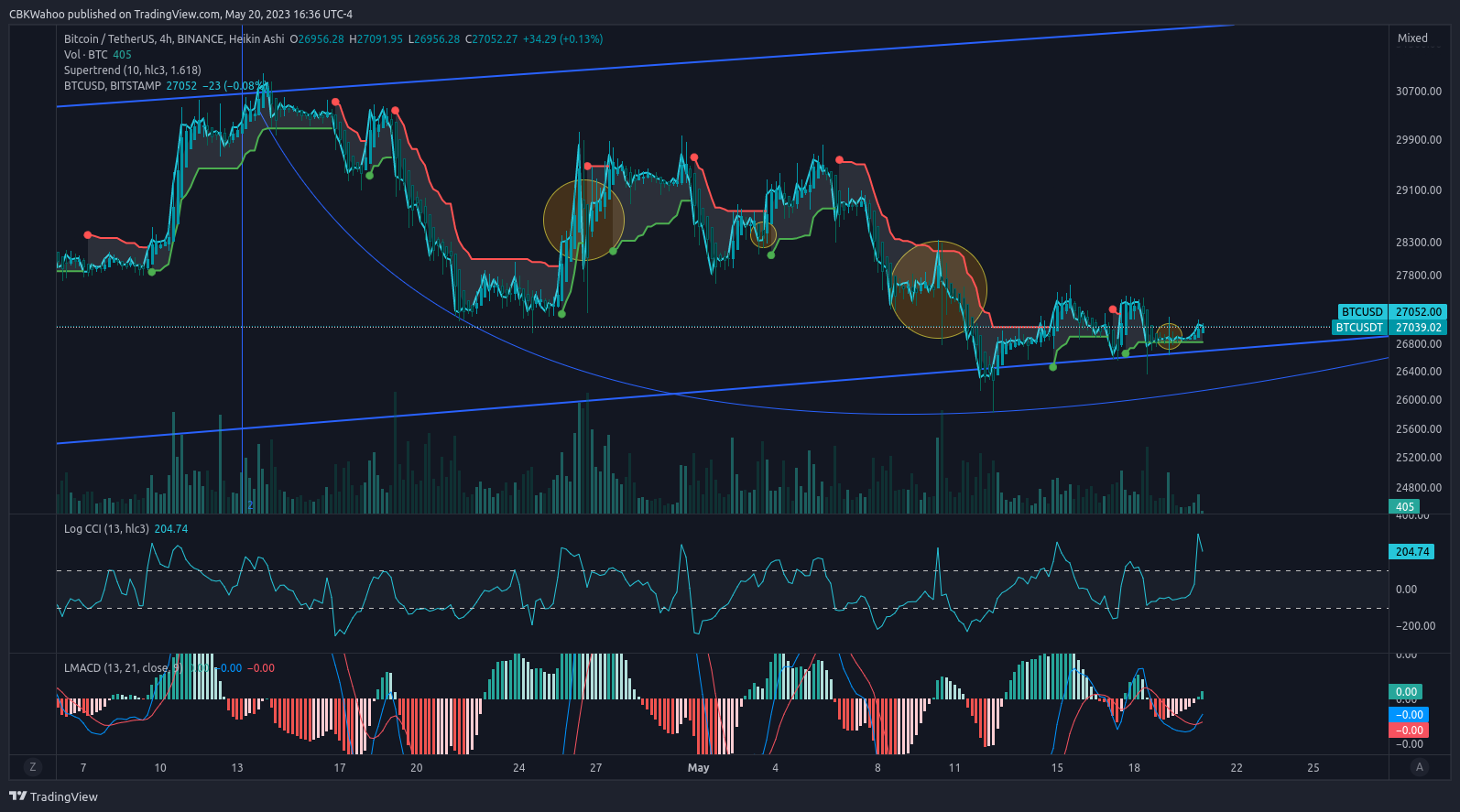 BINANCE:BTCUSDT Image du graphique par CBKWahoo
