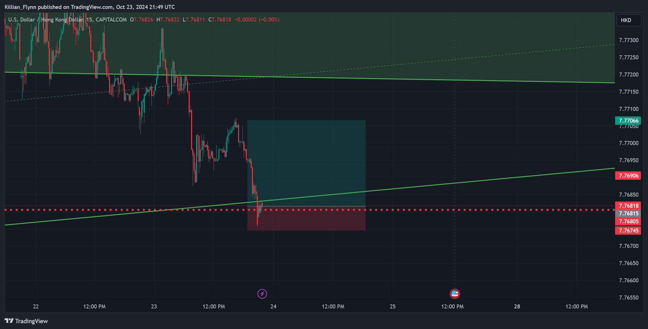 CAPITALCOM:USDHKD Chart Image by Killian_Flynn