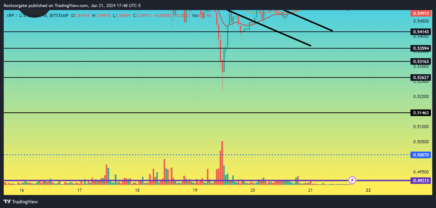 BITSTAMP:XRPUSD ภาพชาร์ต โดย Rocksorgate