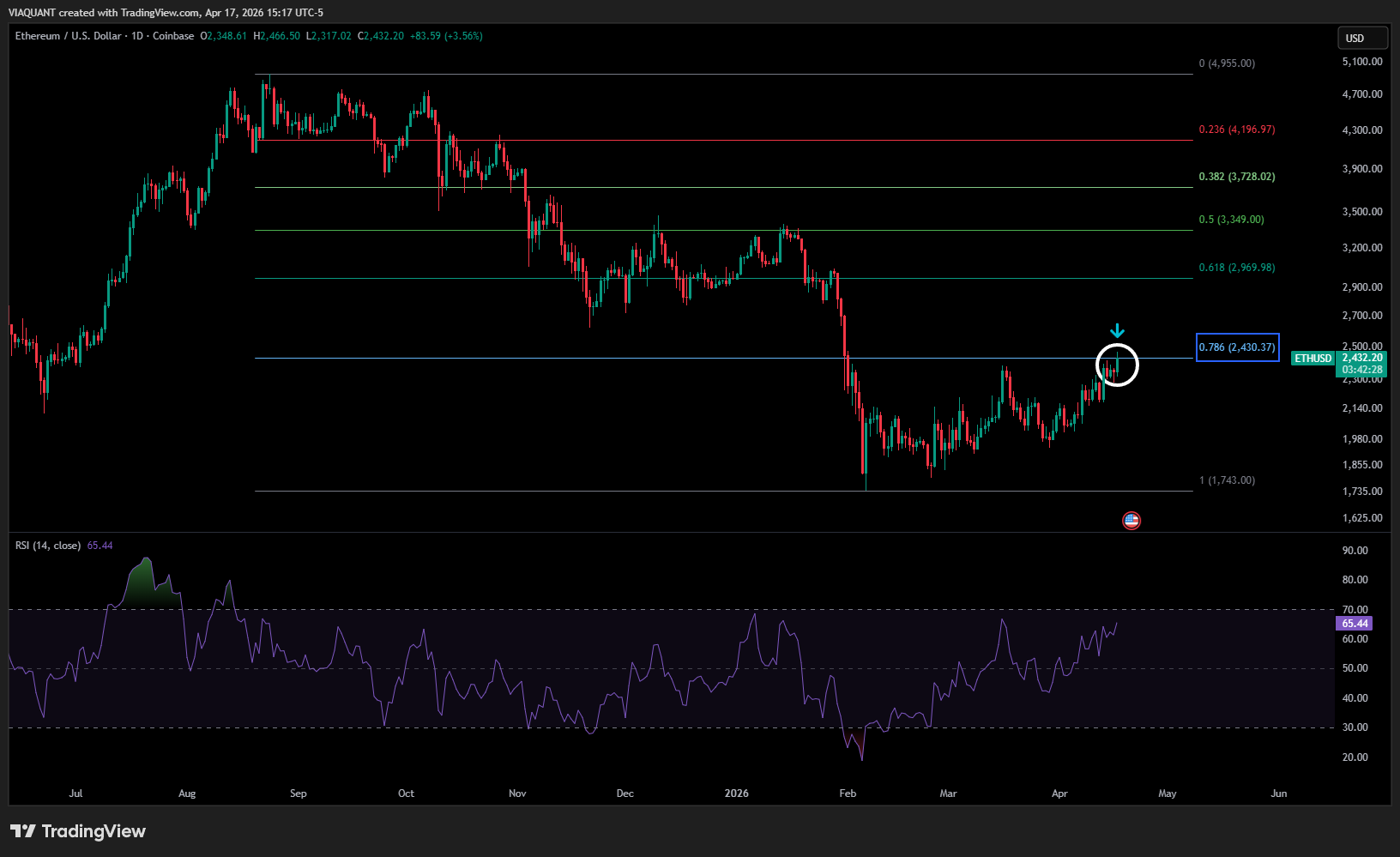 COINBASE:ETHUSD Chart Image by VIAQUANT