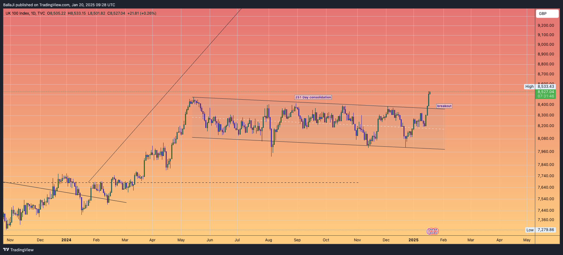 TVC:UKX Chart Image by BallaJi