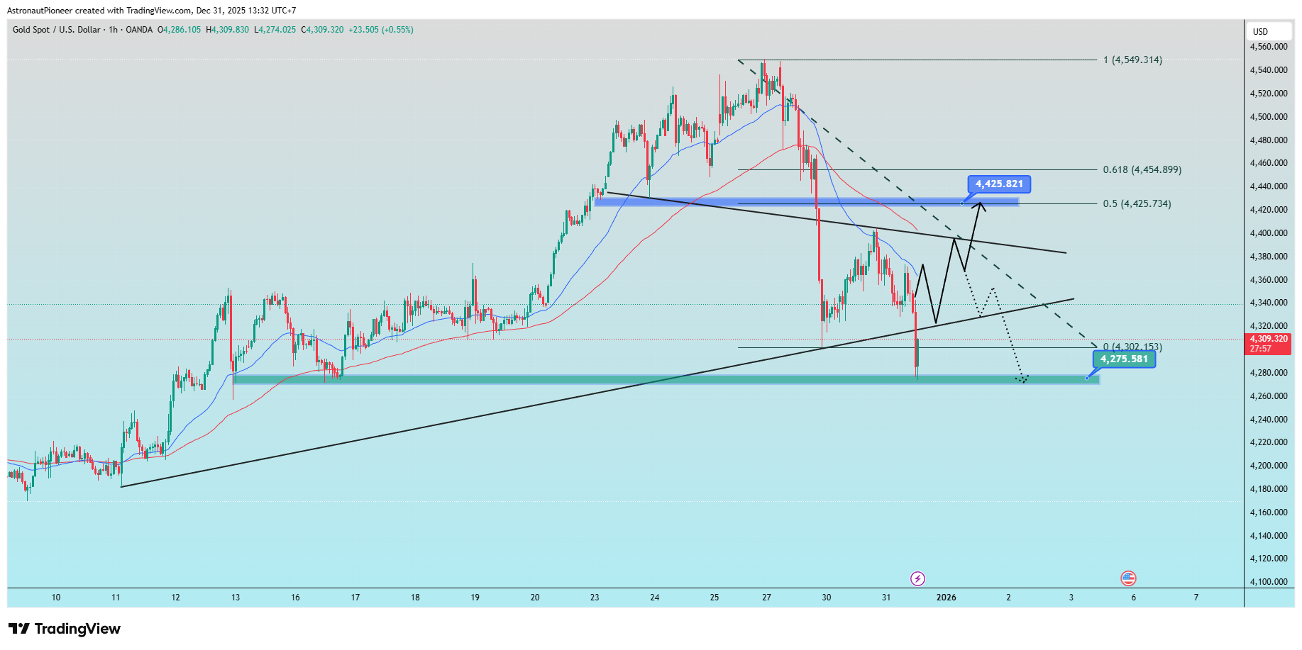 OANDA:XAUUSD Chart Image by AstronautPioneer