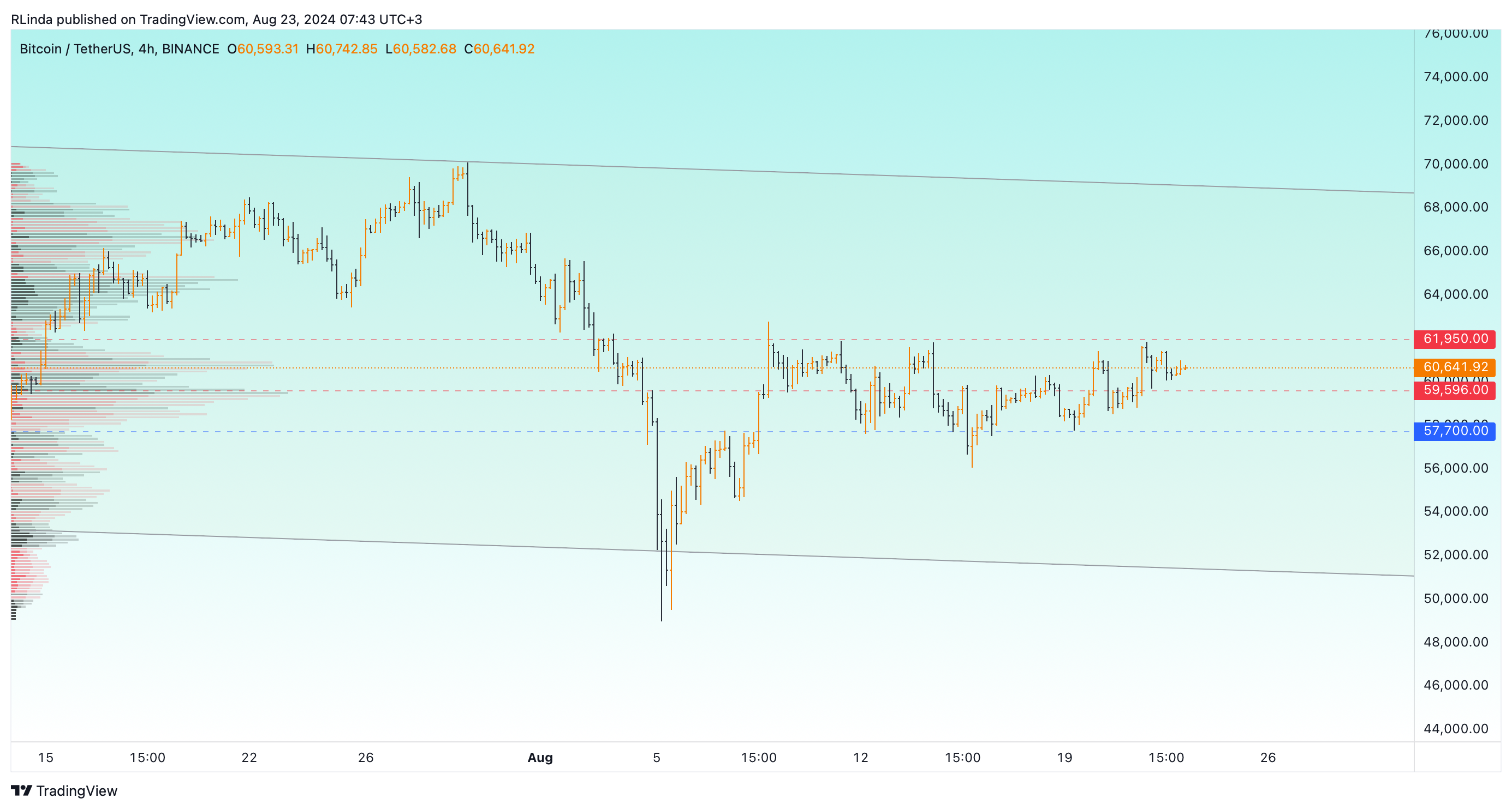 BINANCE:BTCUSDT Chart Image by RLinda