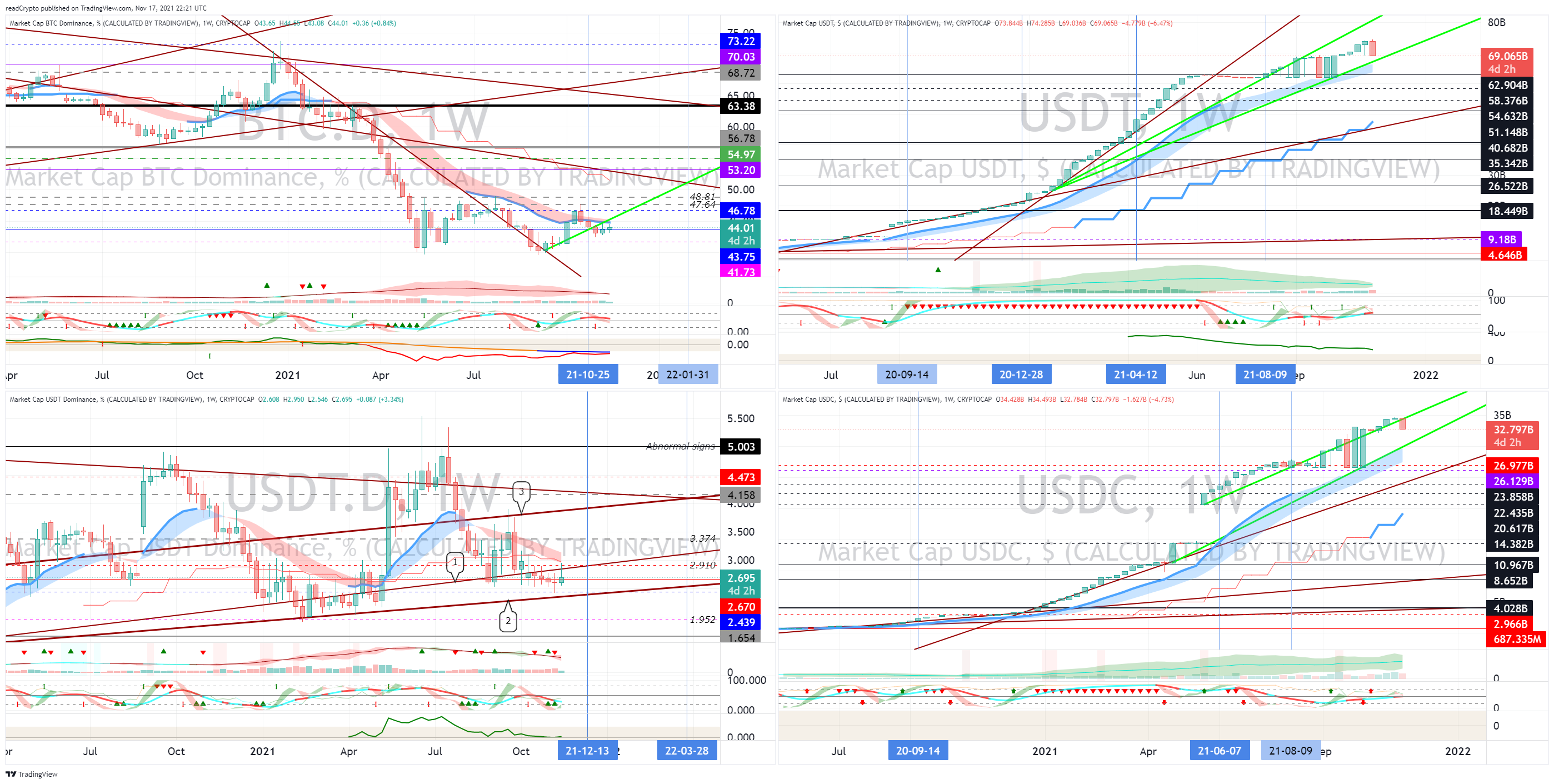 CRYPTOCAP:BTC.D صورة الرسم البياني by readCrypto