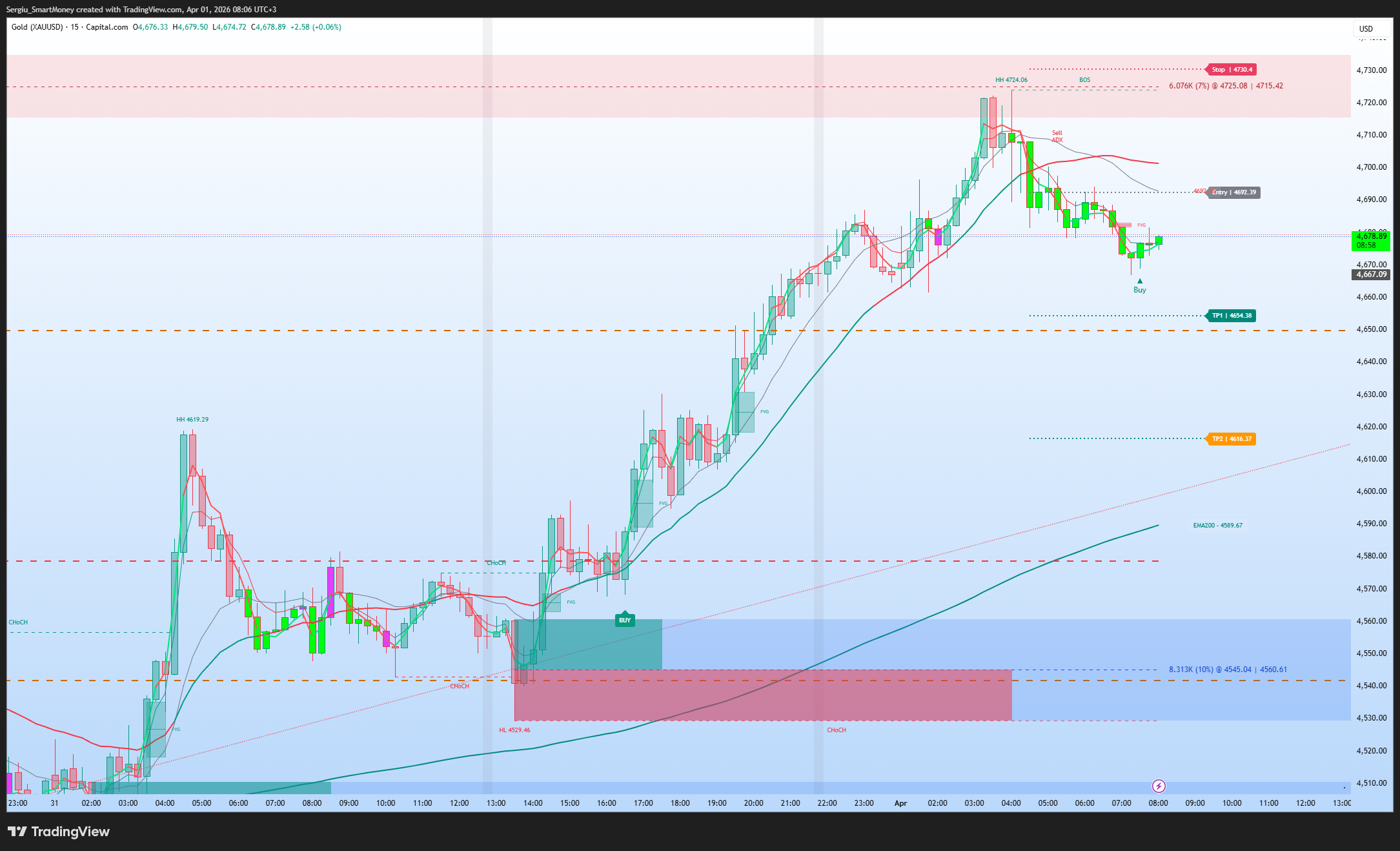 CAPITALCOM:GOLD Chart Image by Sergiu_SmartMoney