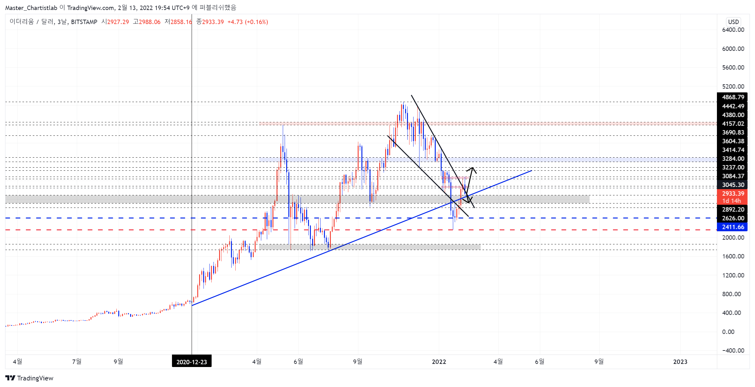 BITSTAMP:ETHUSD Chart Image by Master_Chartistlab