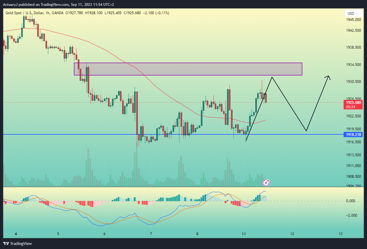 OANDA:XAUUSD Chart Image by ActuaryJ