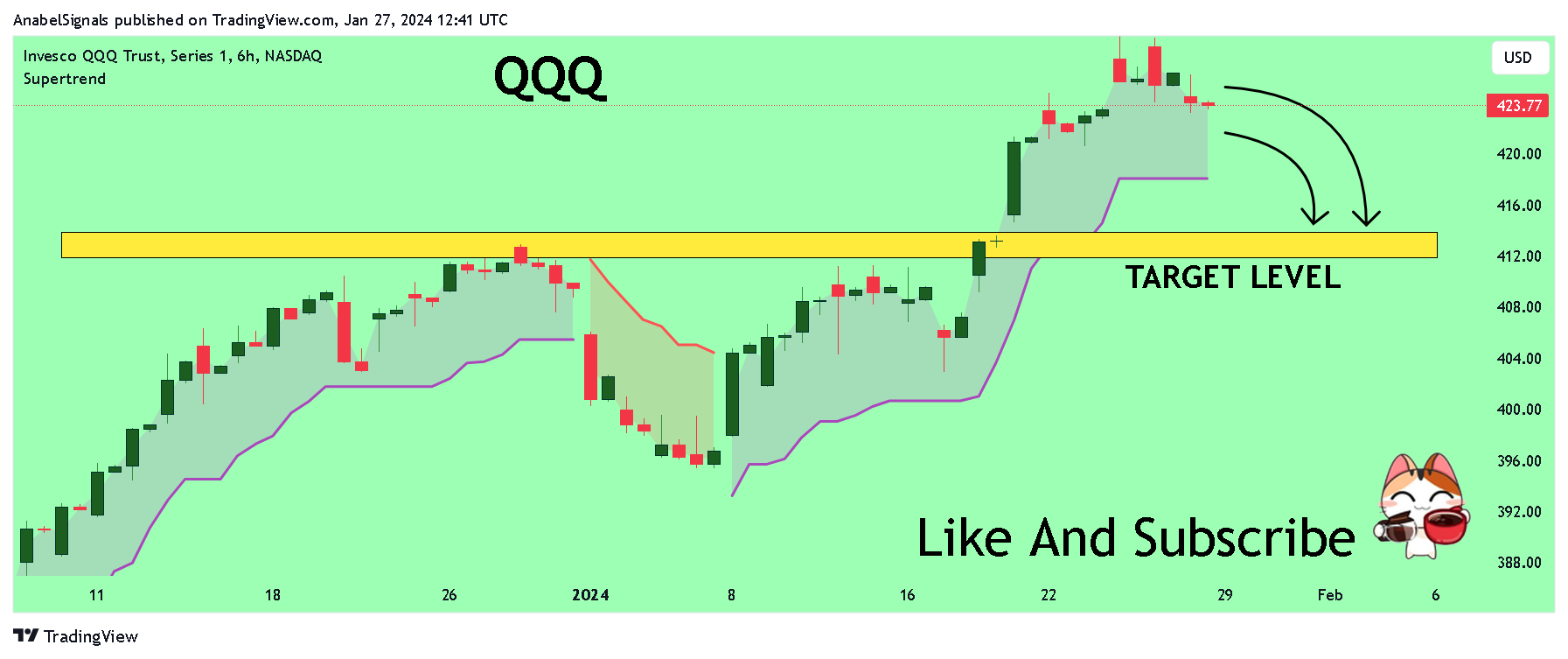 BATS:QQQ Chart Image by AnabelSignals