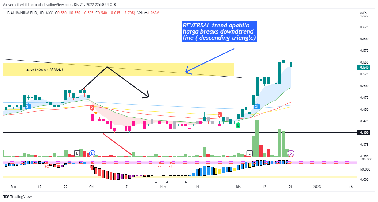 MYX:LBALUM Chart Image by Aieyee