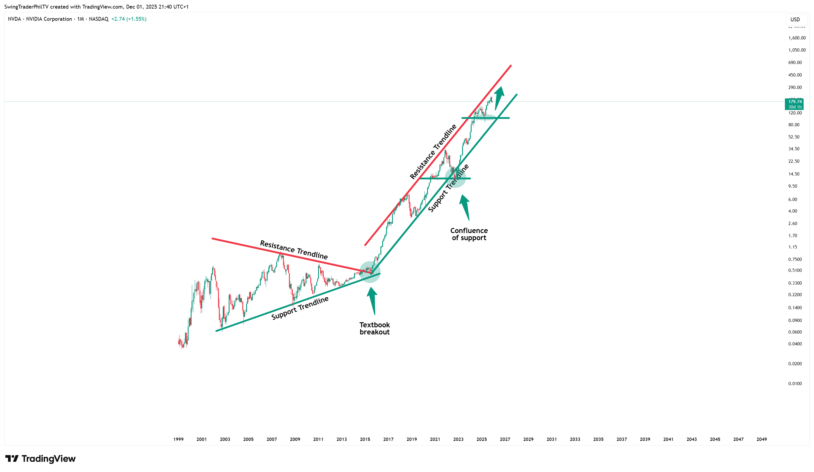 BATS:NVDA Chart Image by TheTraderPhil