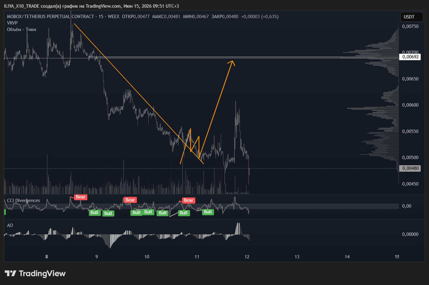 WEEX:MBOXUSDT.P Chart Image by ILIYA_X10_TRADE