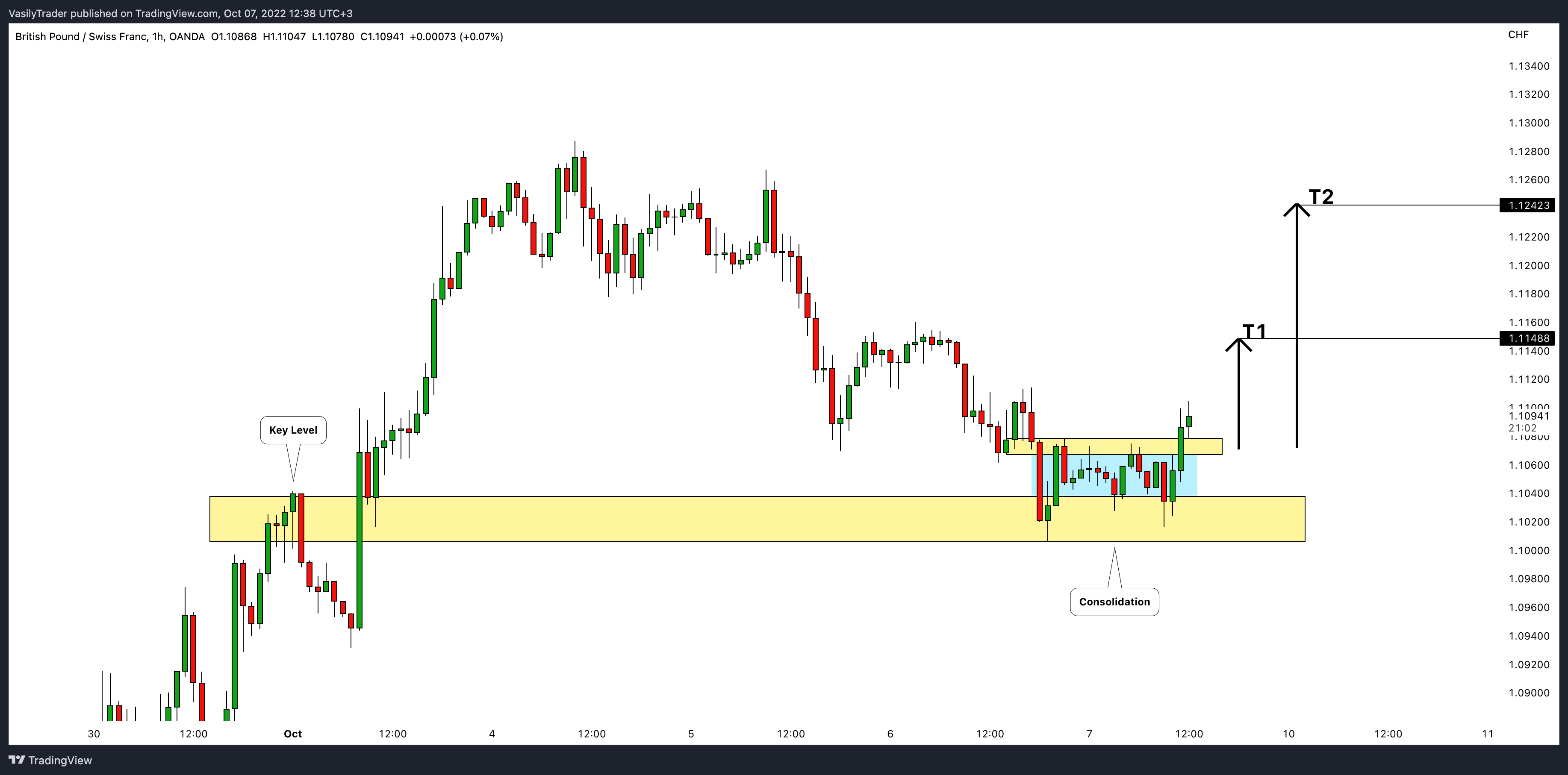 OANDA:GBPCHF Immagine del grafico by VasilyTrader