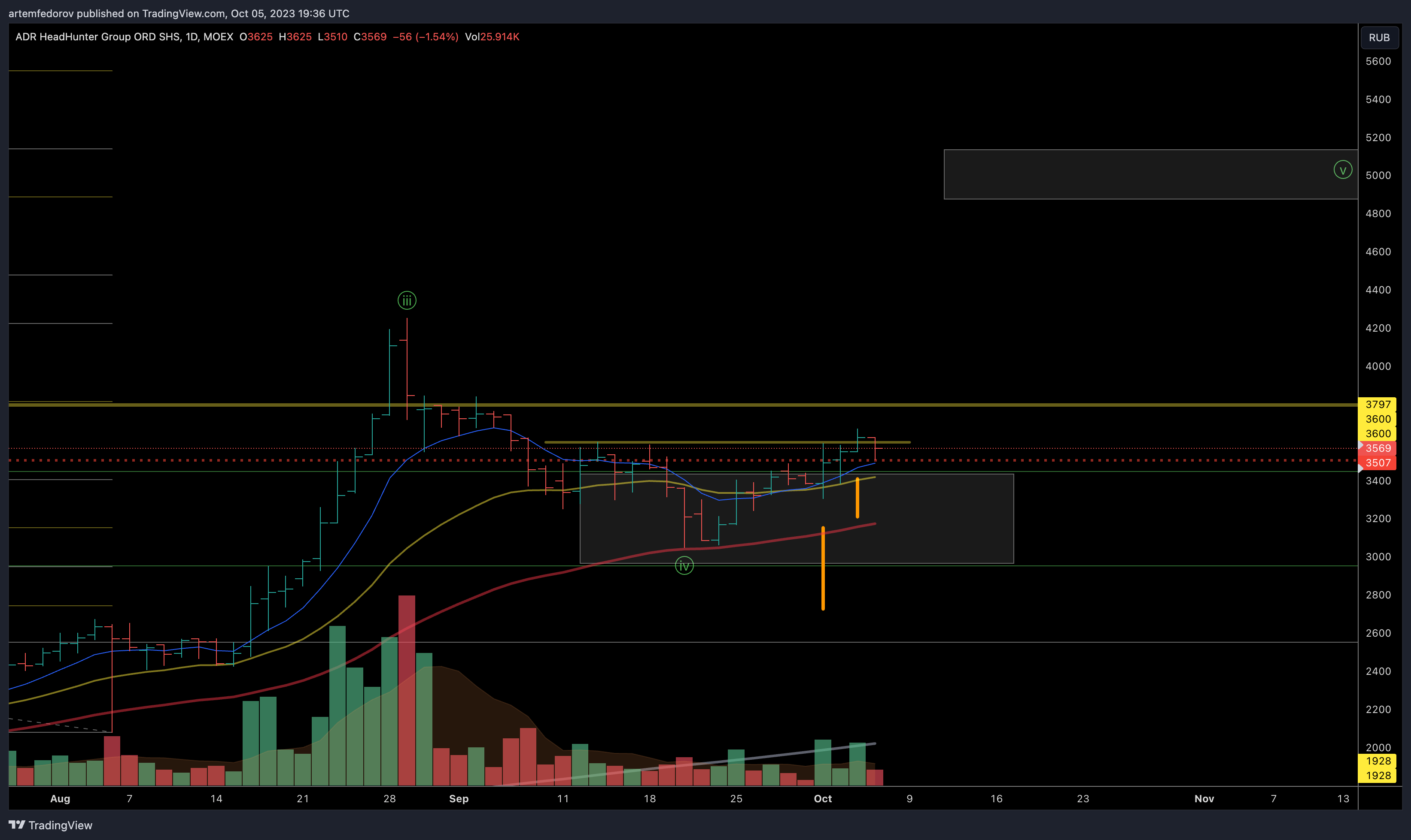 MOEX:HHRU Chart Image by BelFed_Analytics