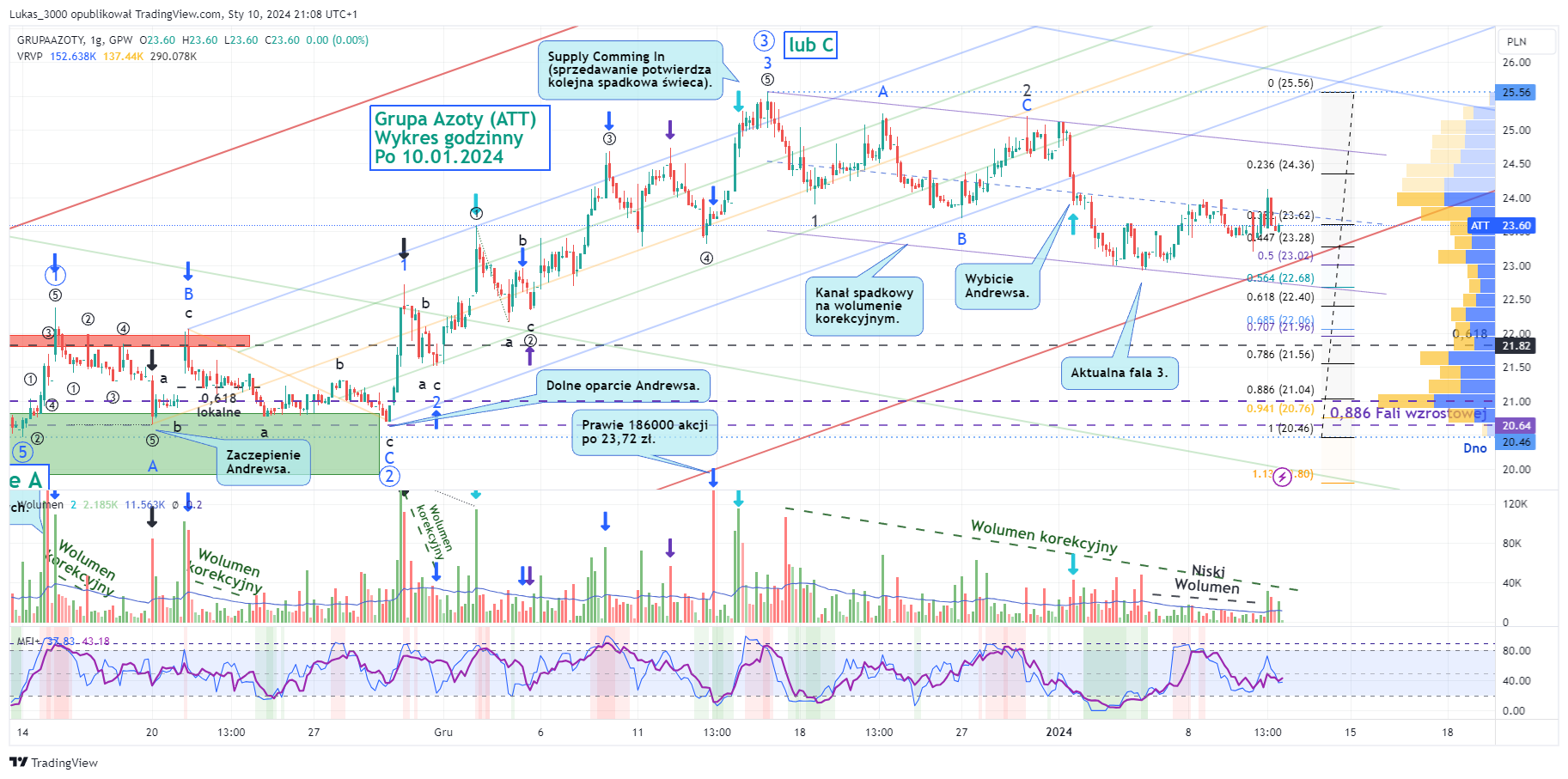GPW:ATT Chart Image by Lukas_3000