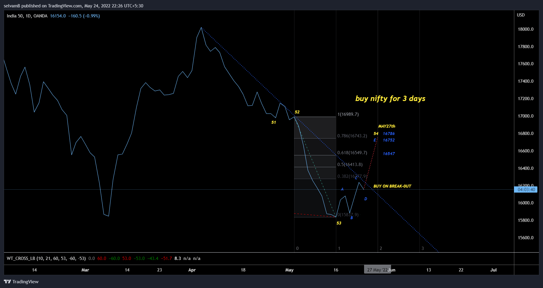 OANDA:IN50USD Chart Image by selvamB