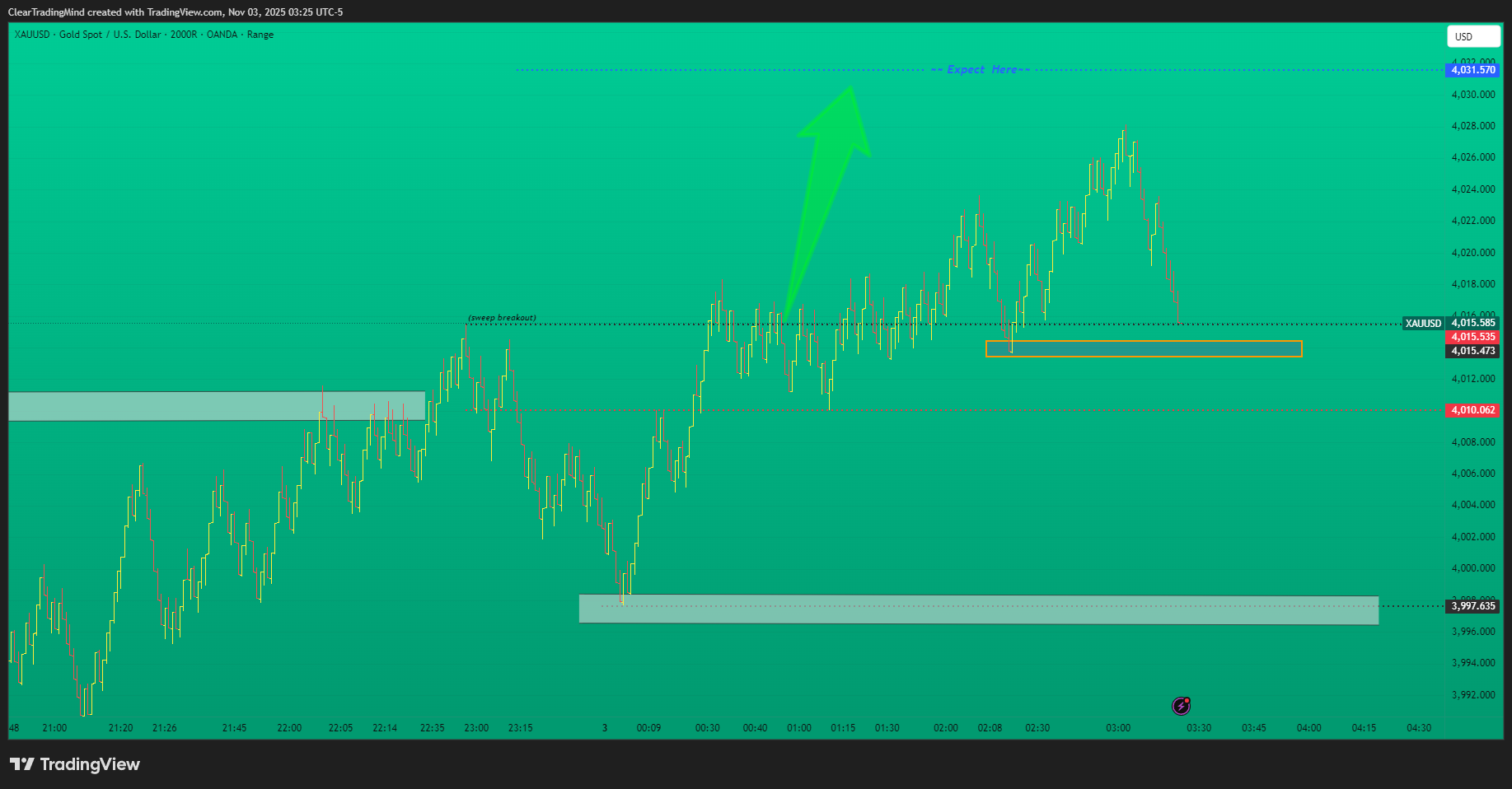 OANDA:XAUUSD Chart Image by ClearTradingMind