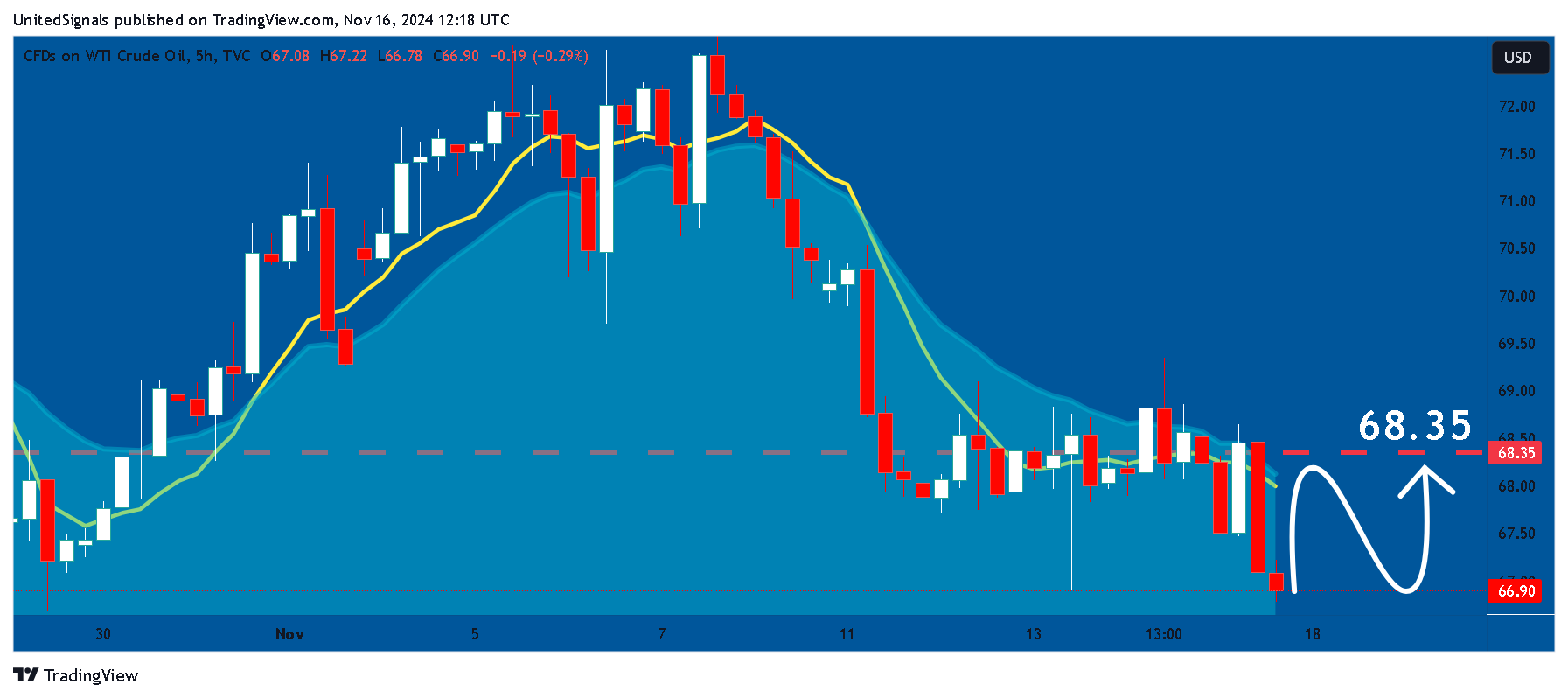 Imej Carta TVC:USOIL oleh UnitedSignals