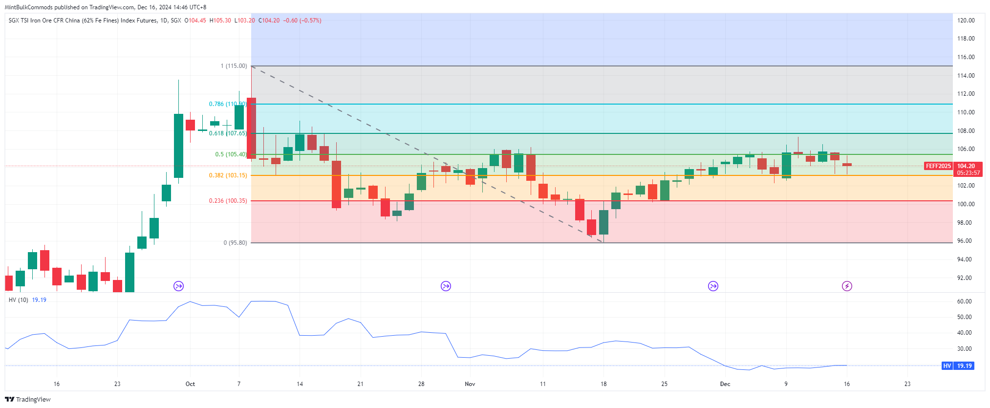 SGX_DLY:FEF2! Chart Image by MintBulkCommods