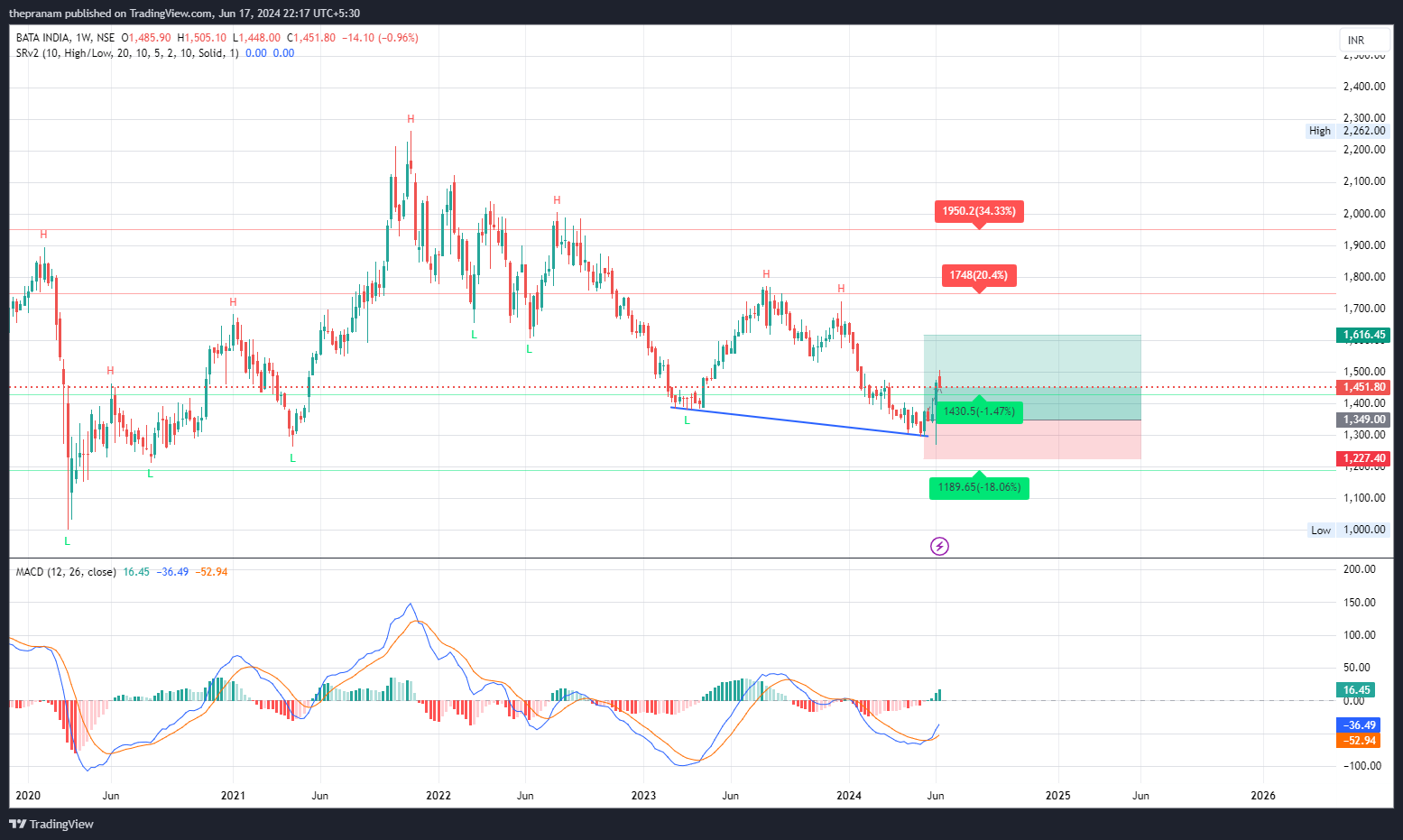 NSE:BATAINDIA Chart Image by thepranam