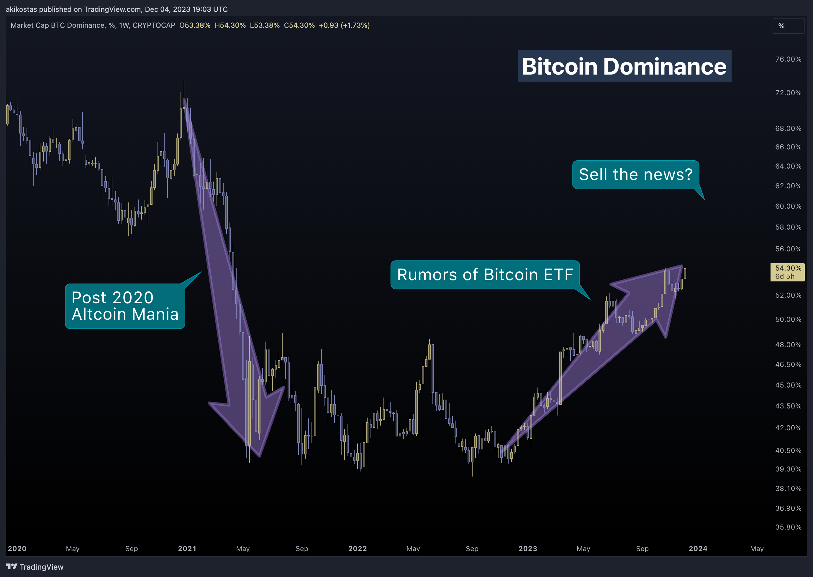 CRYPTOCAP:BTC.D Immagine del grafico by akikostas