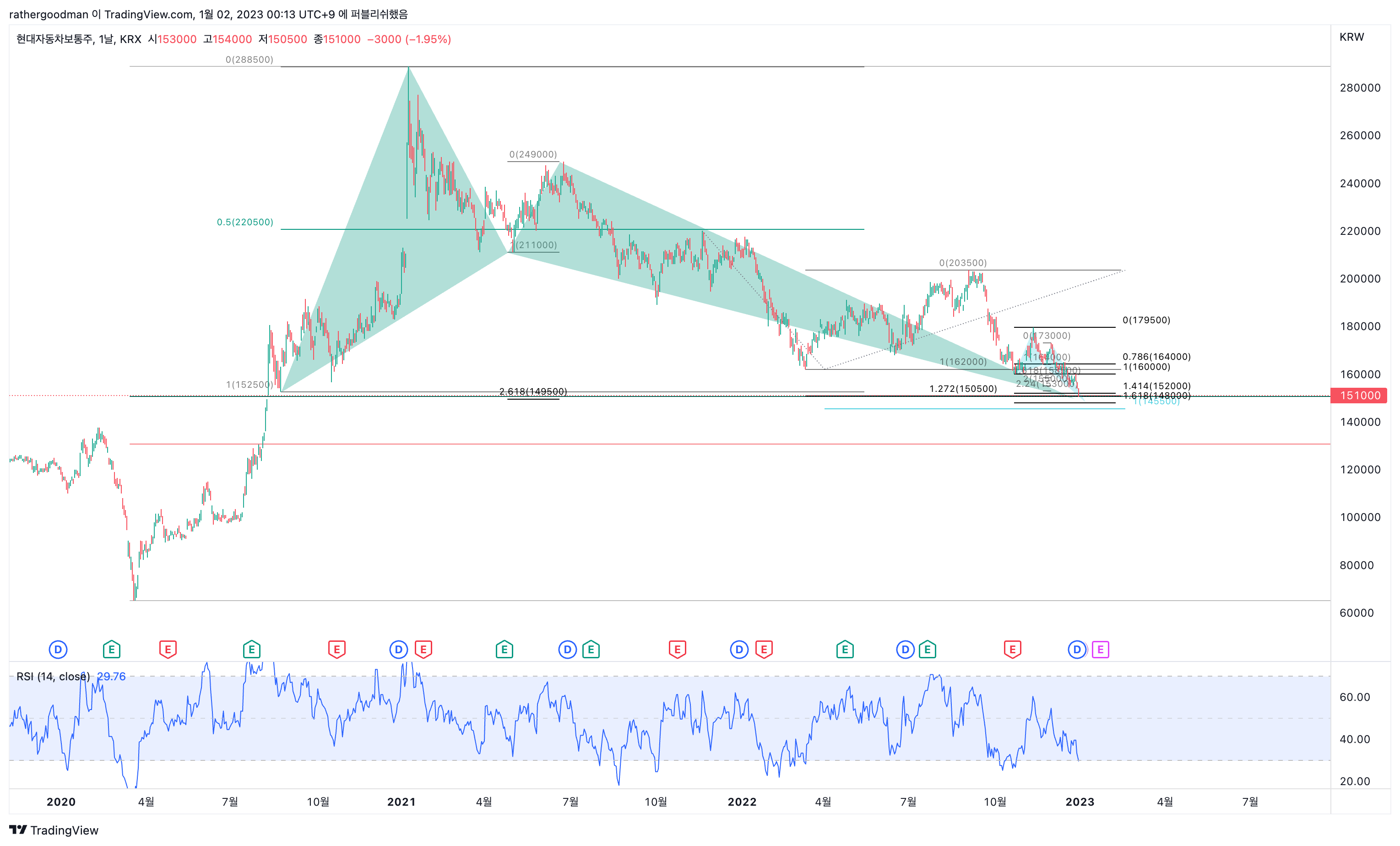 KRX:005380 Chart Image by rathergoodman