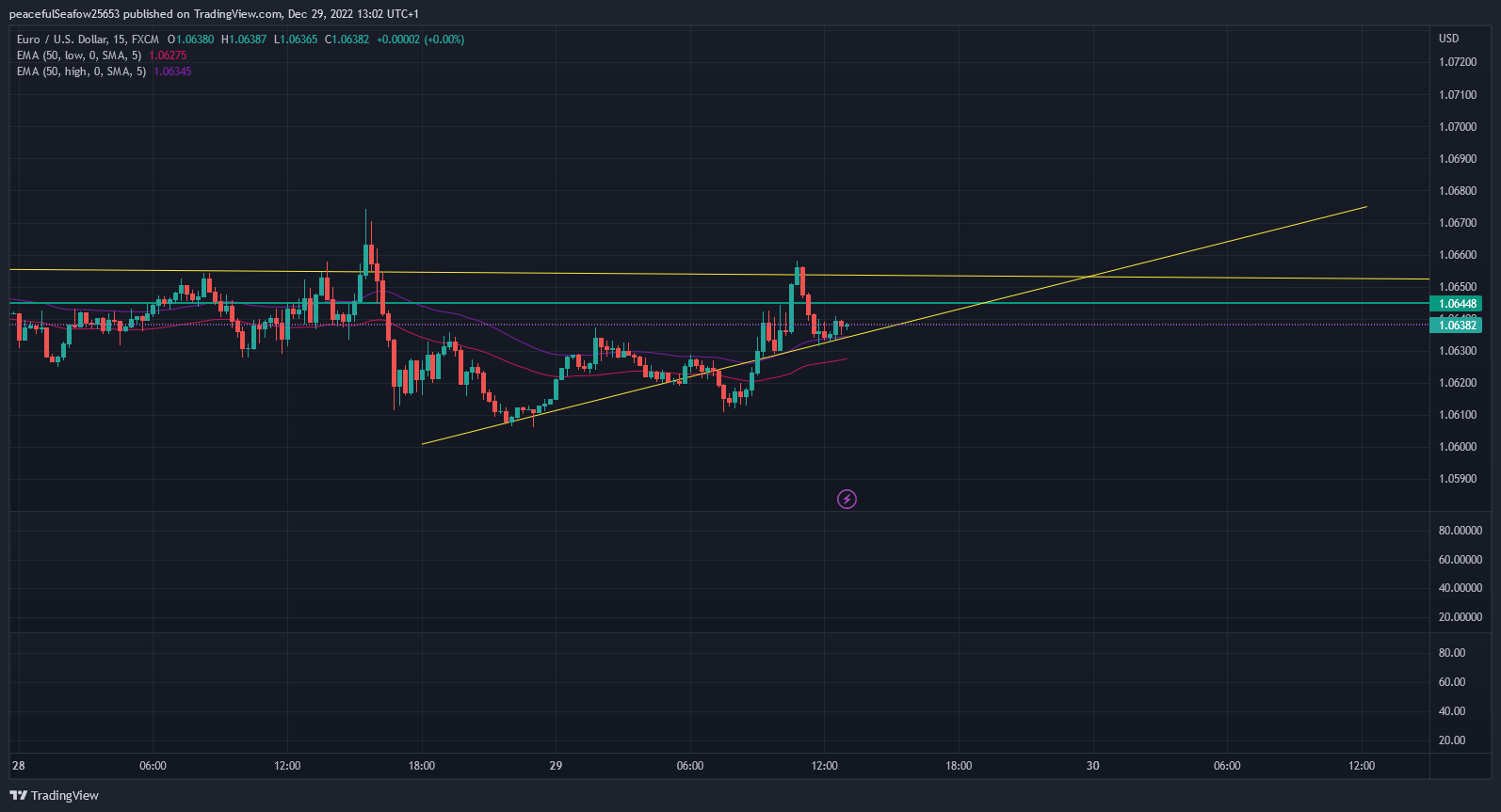 FX:EURUSD Chart Image by peacefulSeafow25653