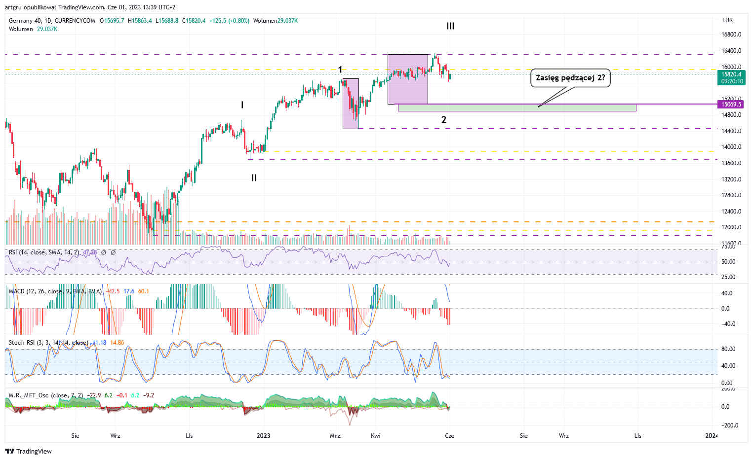 CURRENCYCOM:DE40チャート画像 - artgruの投稿