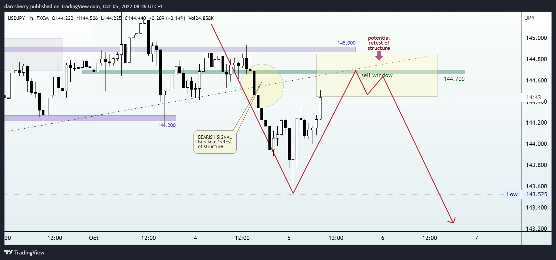 FX:USDJPY Chart Image by darcsherry
