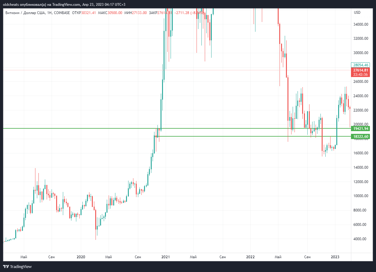 COINBASE:BTCUSD Chart Image by oldcheats