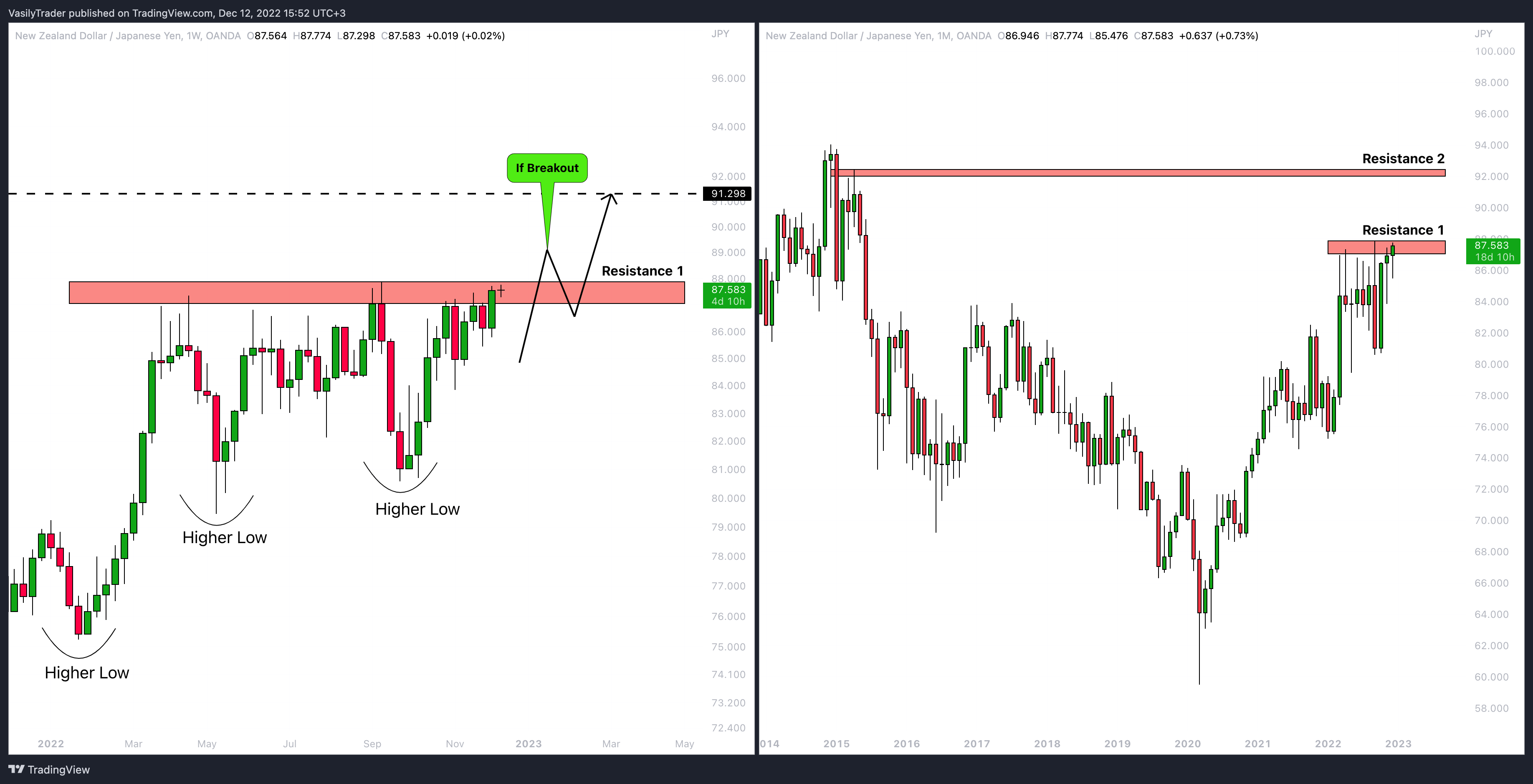 Снимок графика «OANDA:NZDJPY» от VasilyTrader