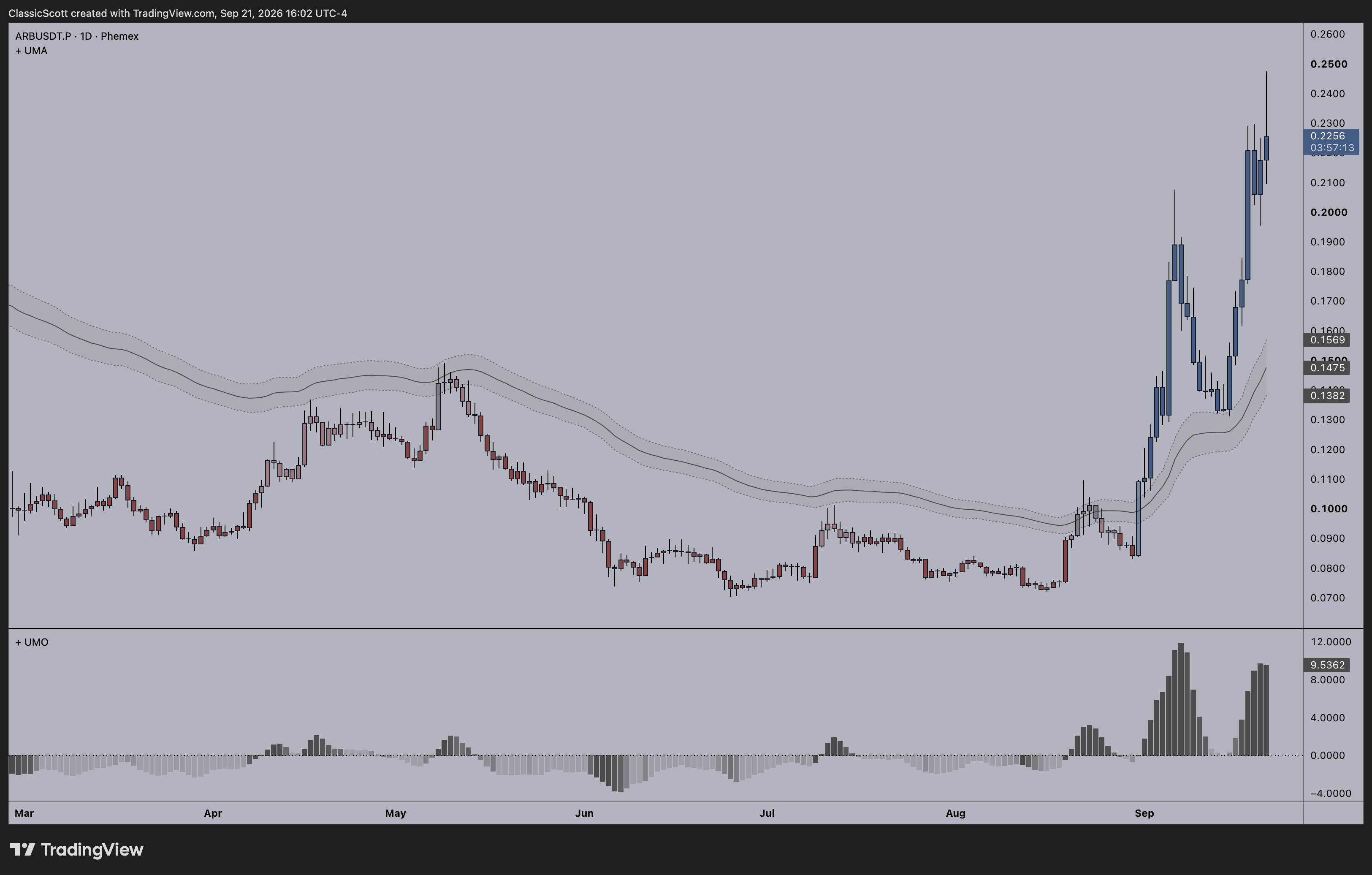 PHEMEX:ARBUSDT.P Chart Image by ClassicScott